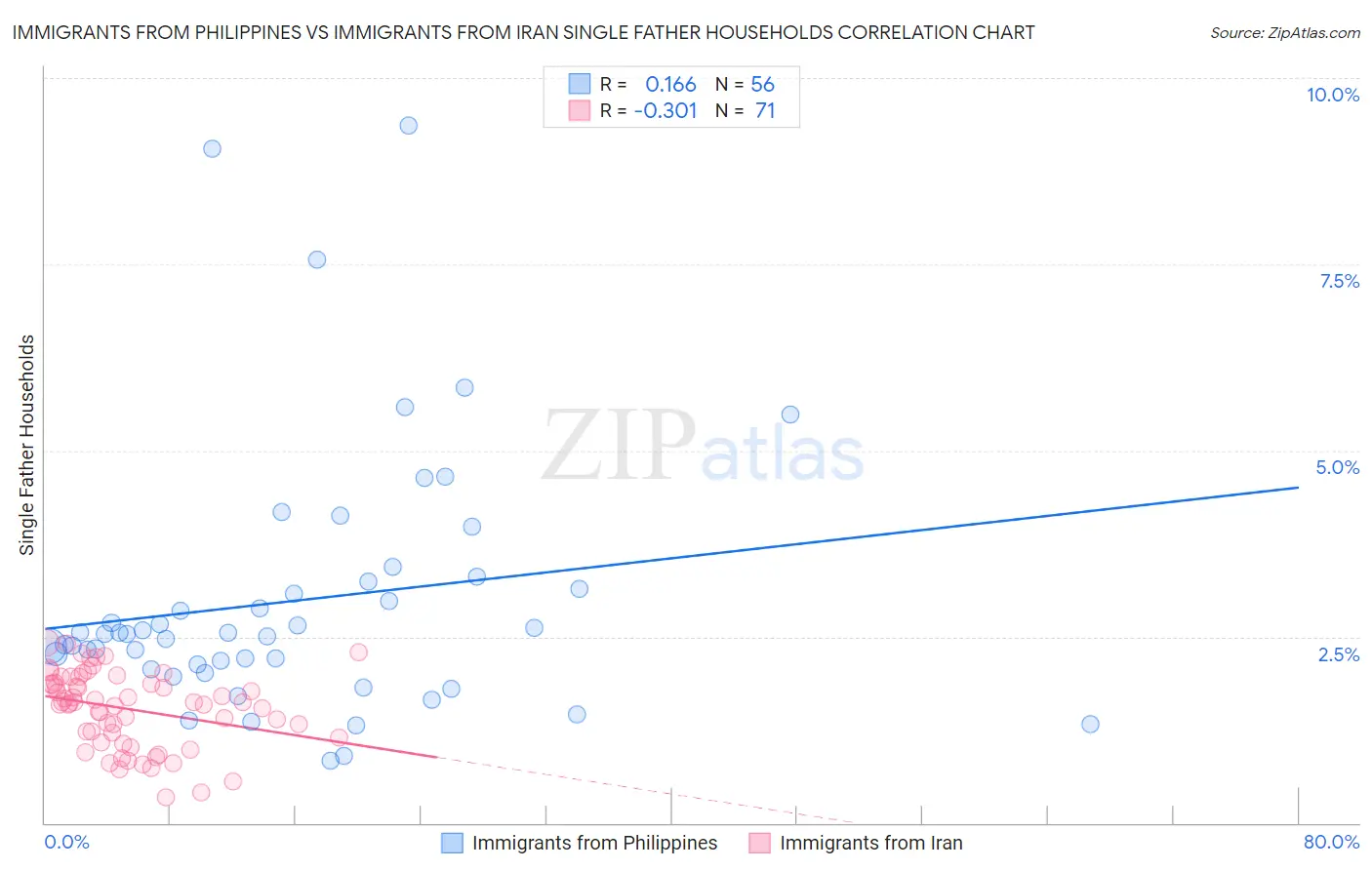 Immigrants from Philippines vs Immigrants from Iran Single Father Households