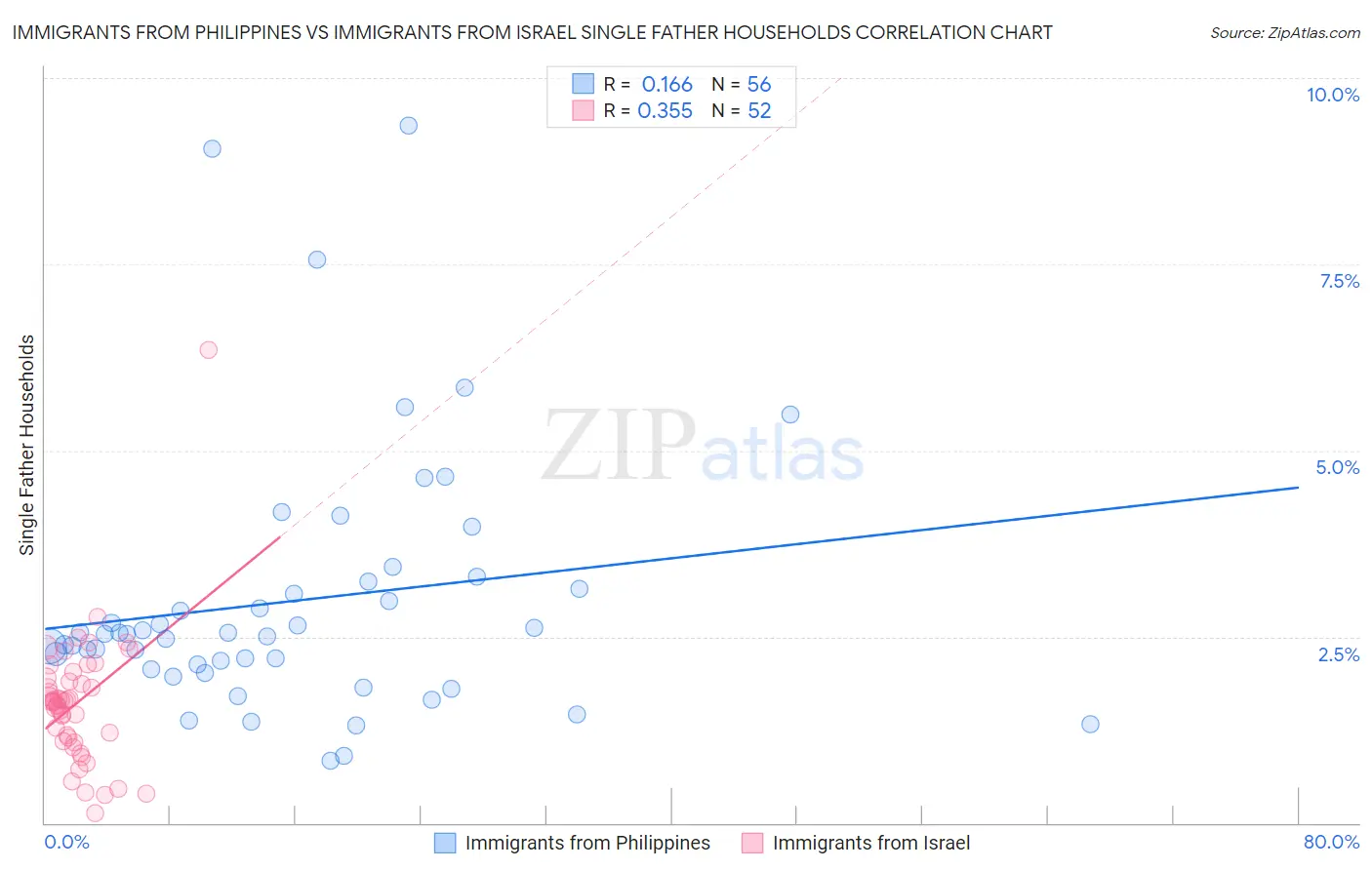 Immigrants from Philippines vs Immigrants from Israel Single Father Households