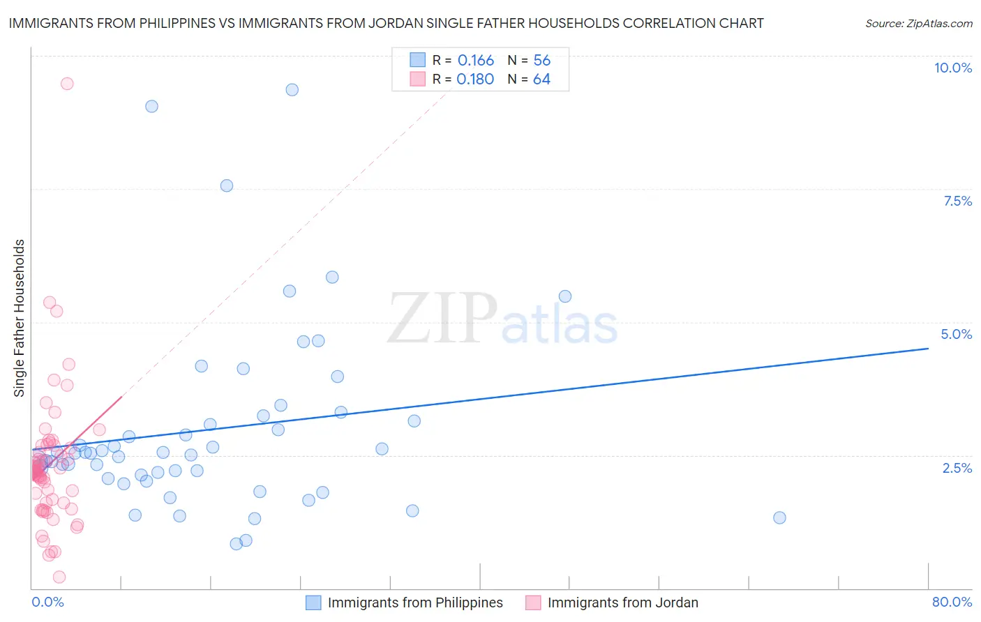 Immigrants from Philippines vs Immigrants from Jordan Single Father Households