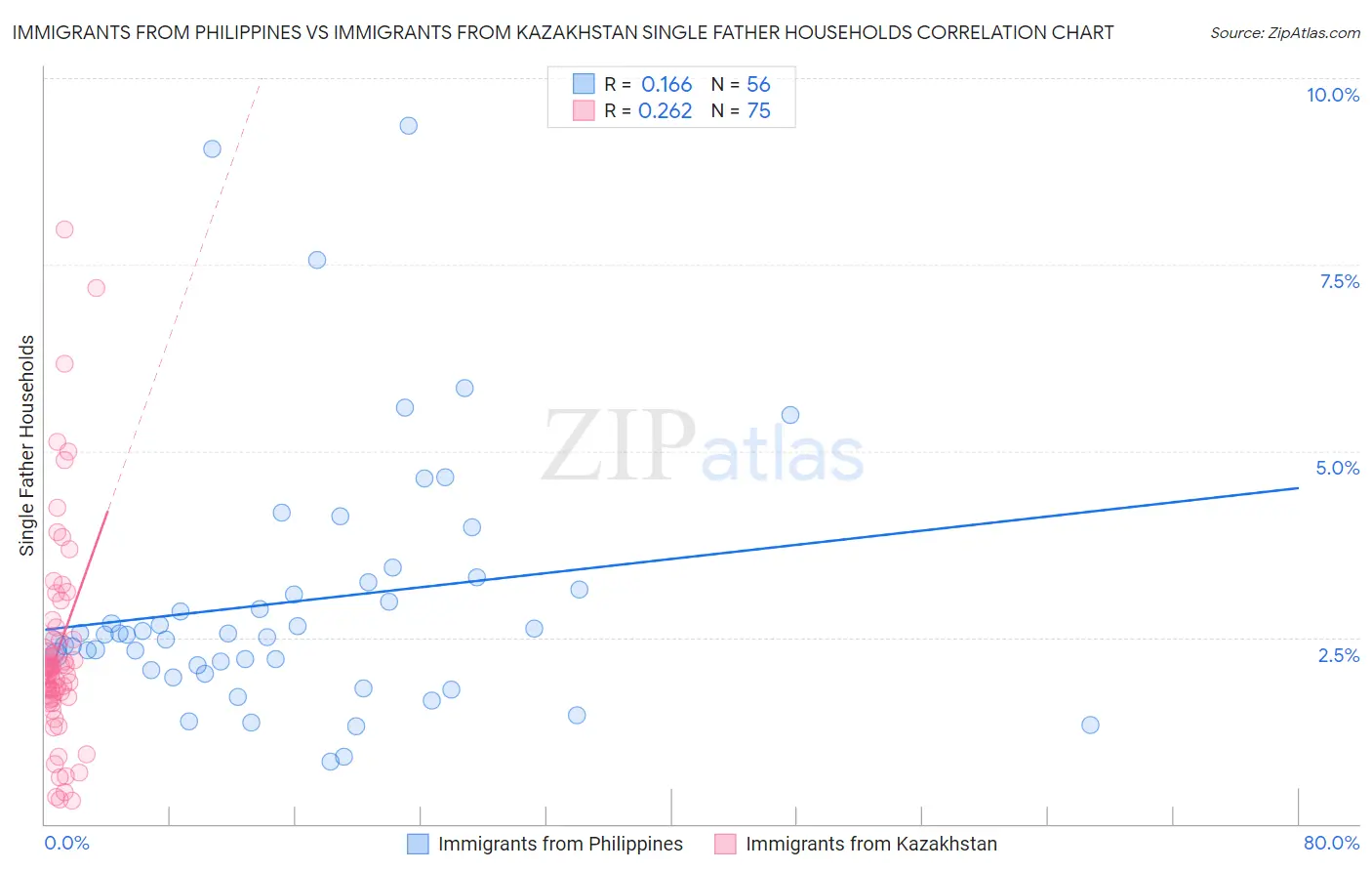 Immigrants from Philippines vs Immigrants from Kazakhstan Single Father Households