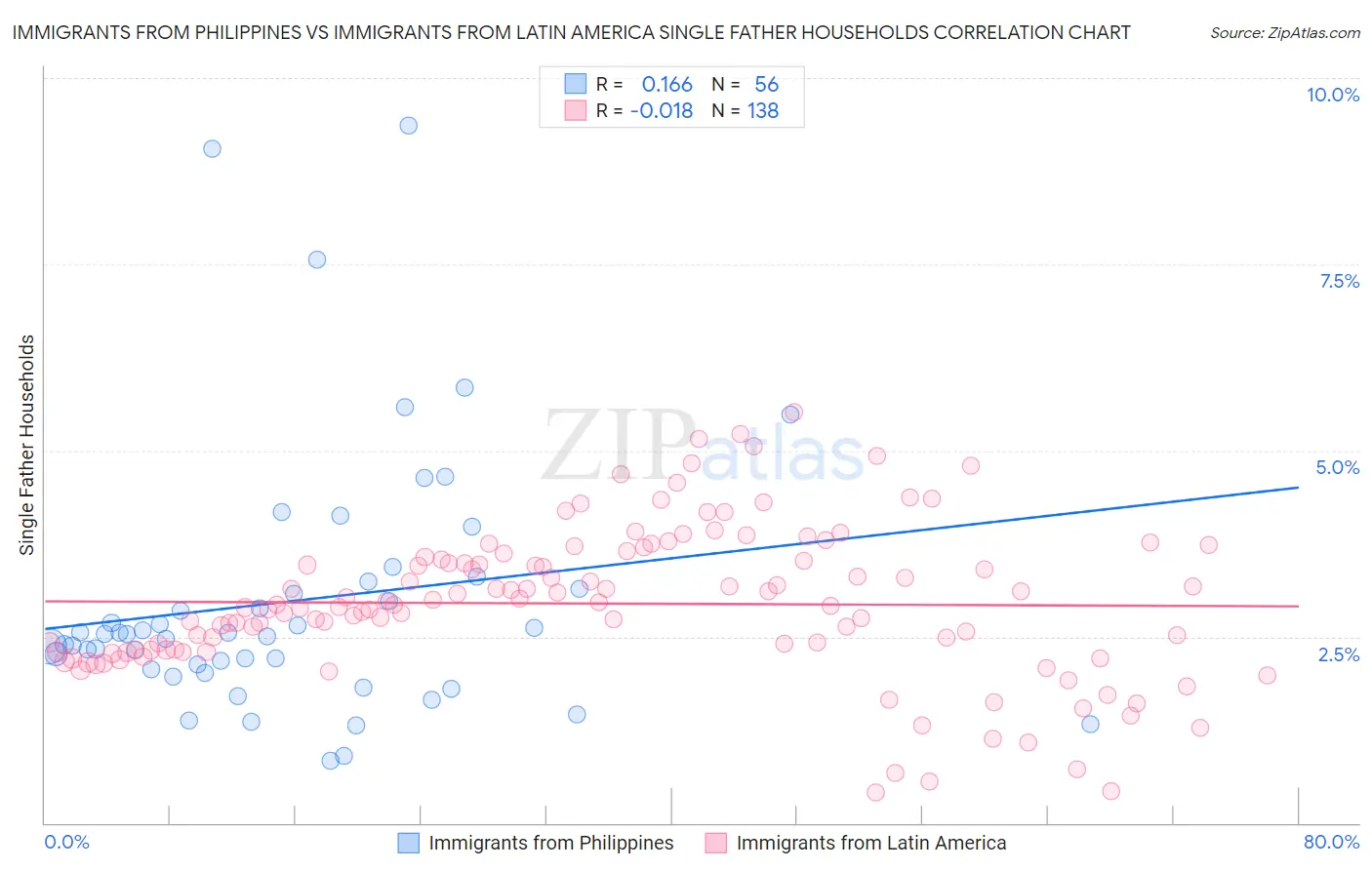 Immigrants from Philippines vs Immigrants from Latin America Single Father Households