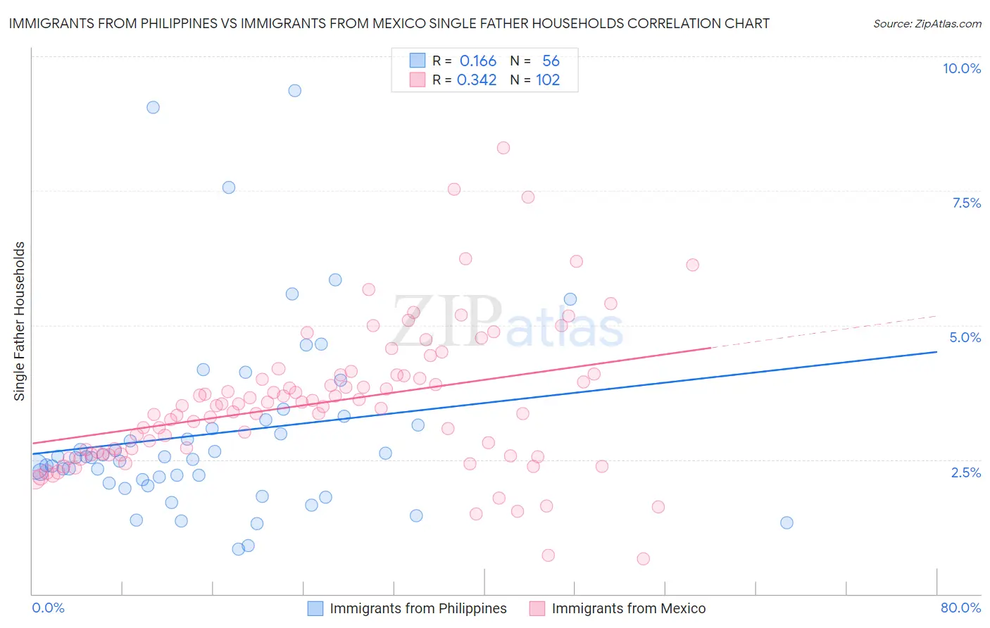 Immigrants from Philippines vs Immigrants from Mexico Single Father Households