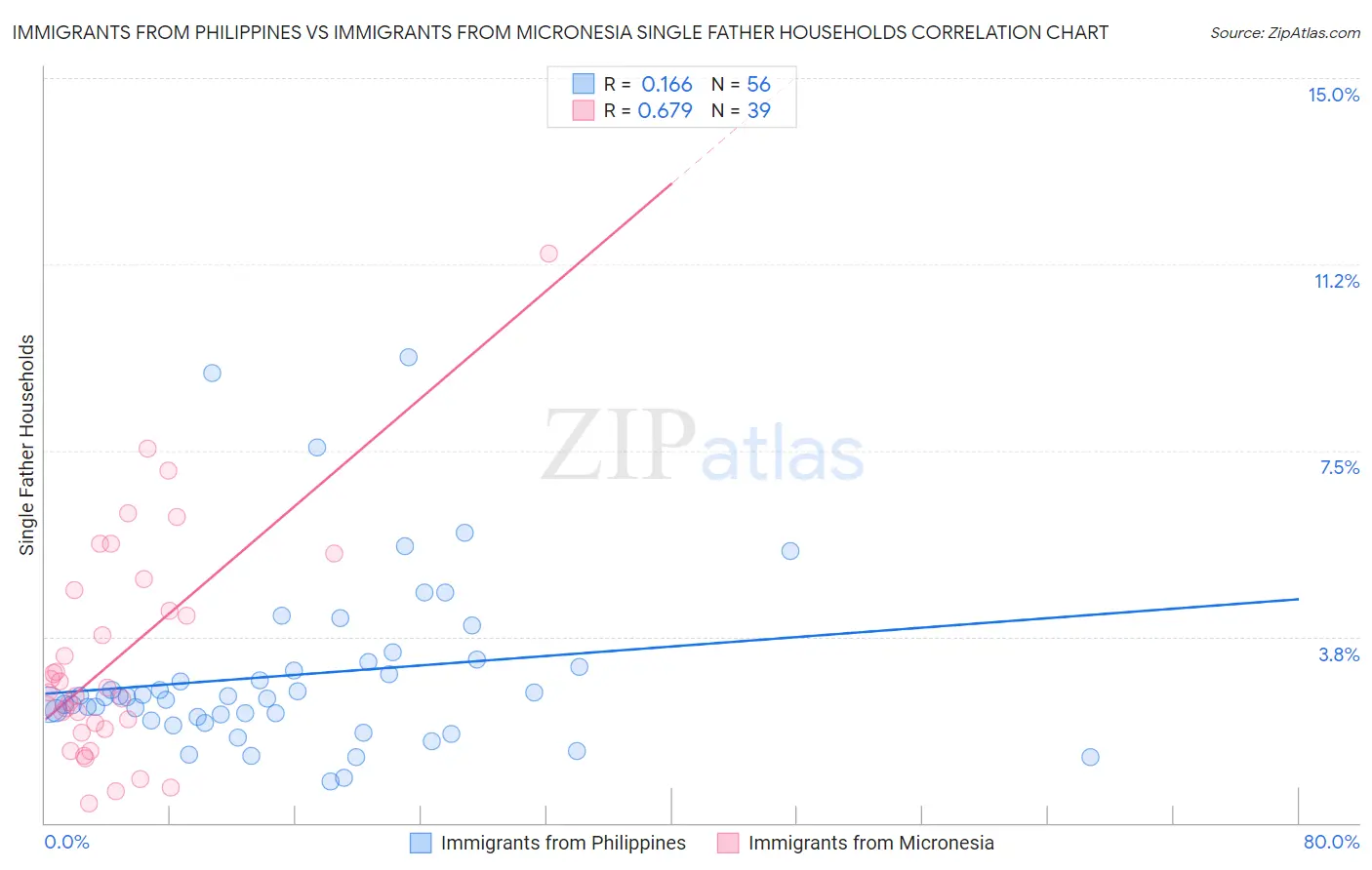 Immigrants from Philippines vs Immigrants from Micronesia Single Father Households