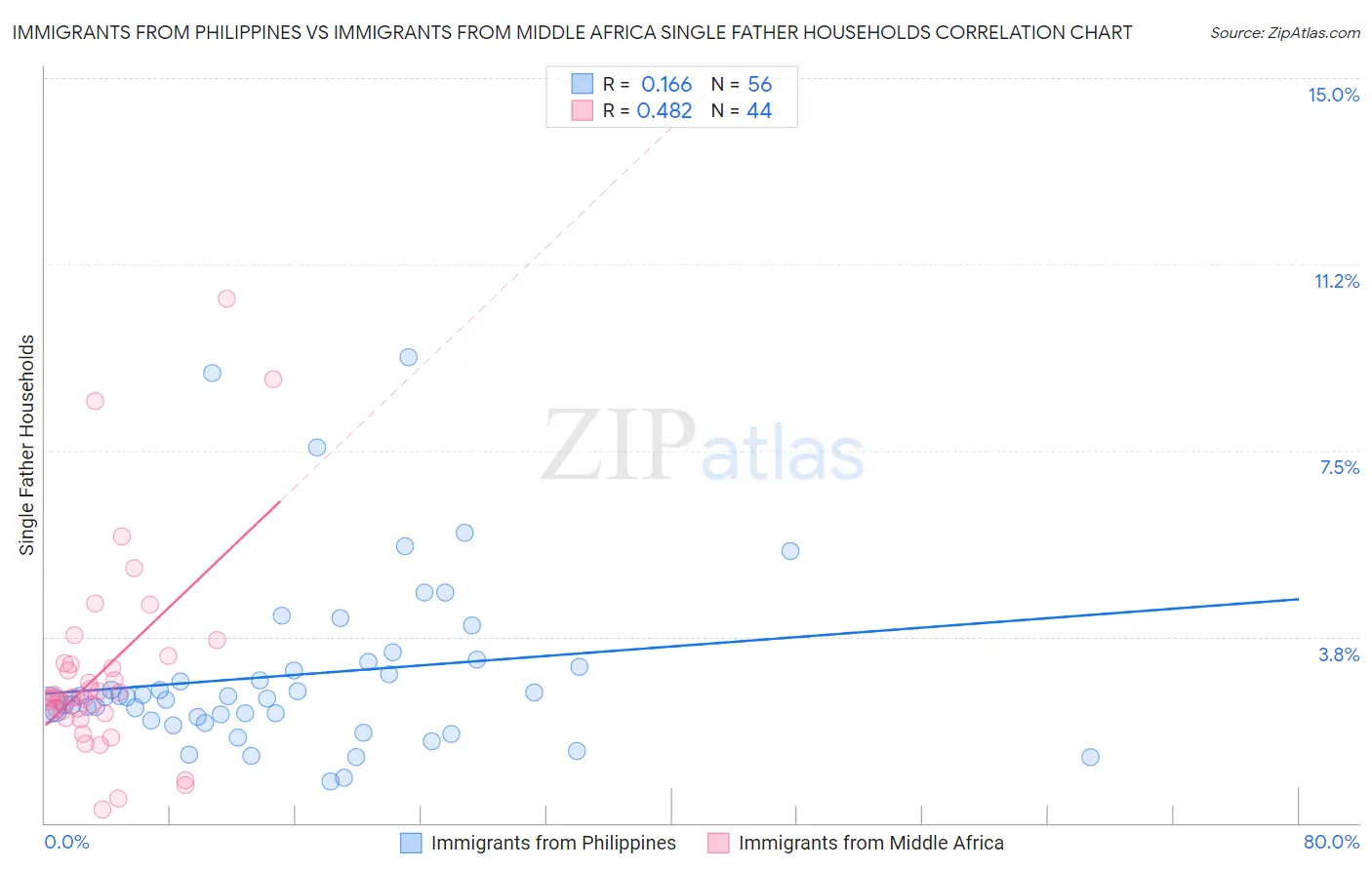 Immigrants from Philippines vs Immigrants from Middle Africa Single Father Households