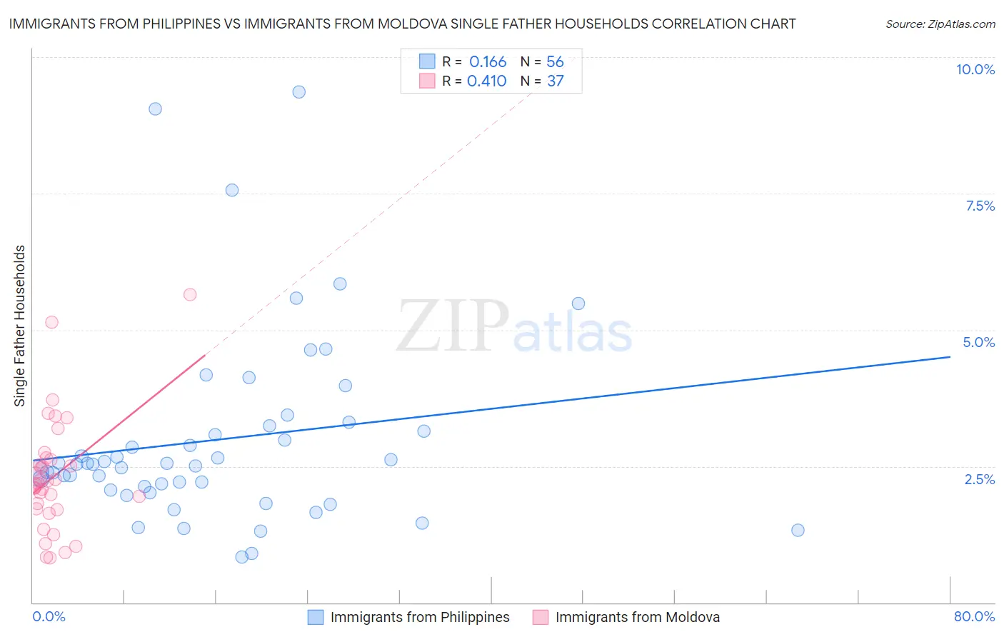 Immigrants from Philippines vs Immigrants from Moldova Single Father Households