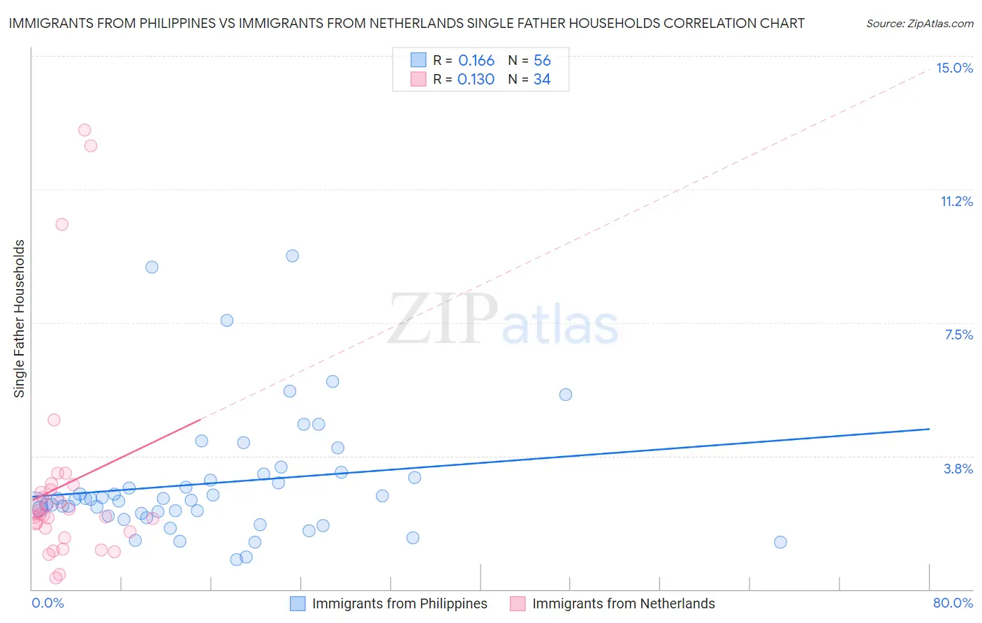 Immigrants from Philippines vs Immigrants from Netherlands Single Father Households