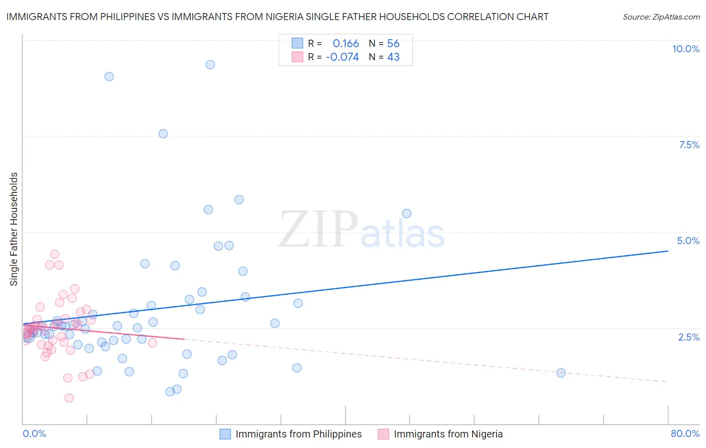 Immigrants from Philippines vs Immigrants from Nigeria Single Father Households