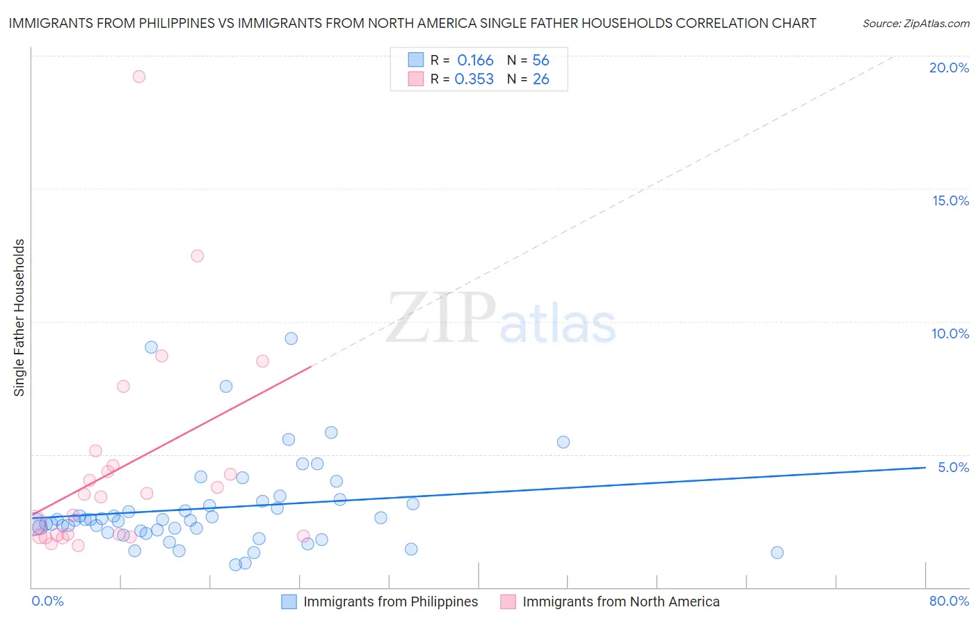 Immigrants from Philippines vs Immigrants from North America Single Father Households