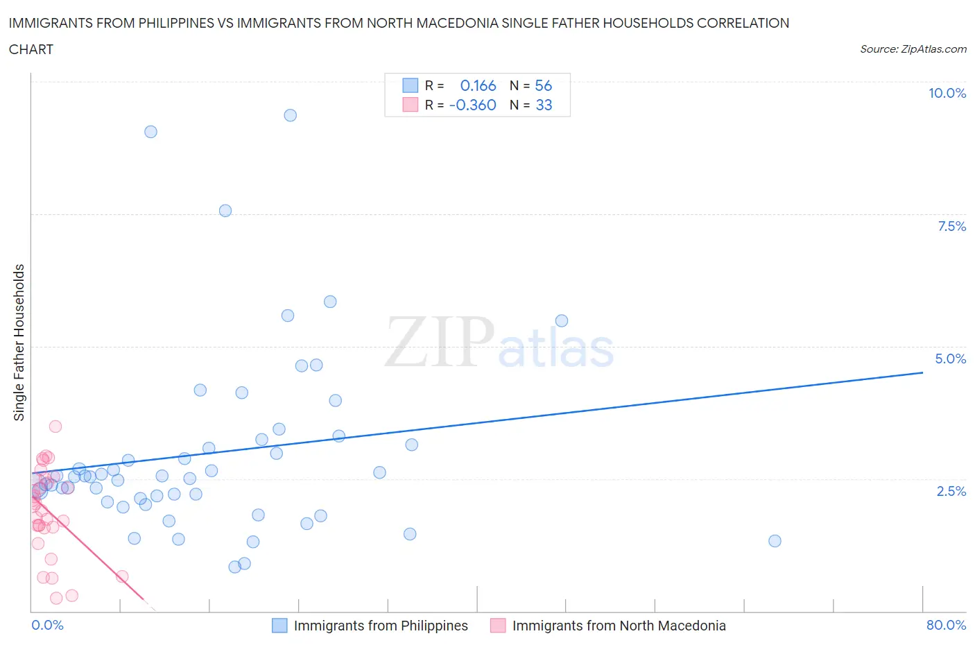 Immigrants from Philippines vs Immigrants from North Macedonia Single Father Households