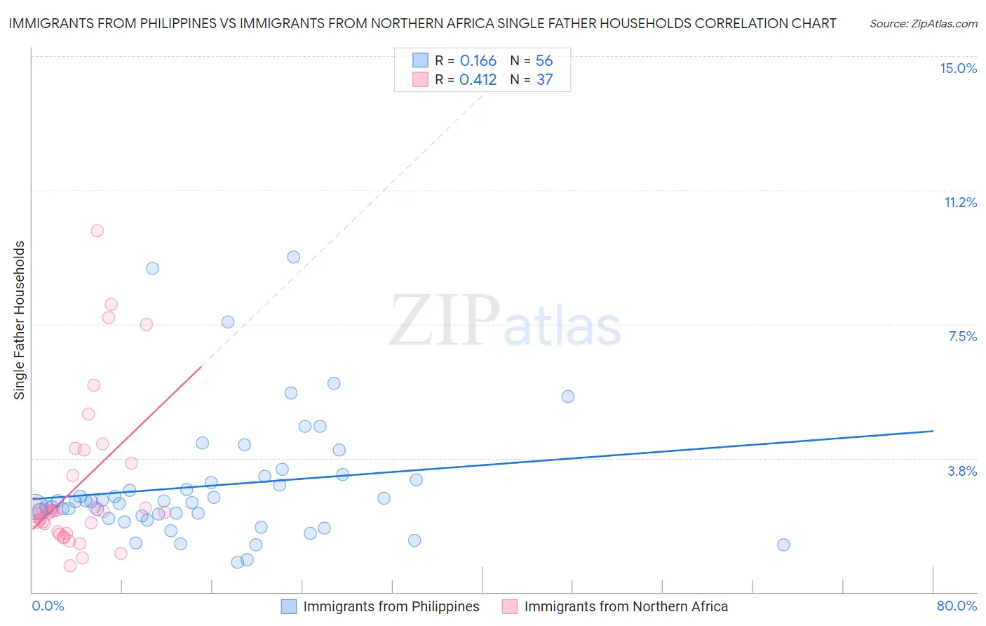 Immigrants from Philippines vs Immigrants from Northern Africa Single Father Households