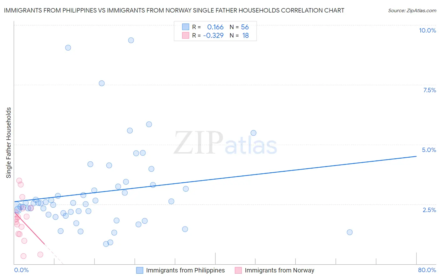 Immigrants from Philippines vs Immigrants from Norway Single Father Households