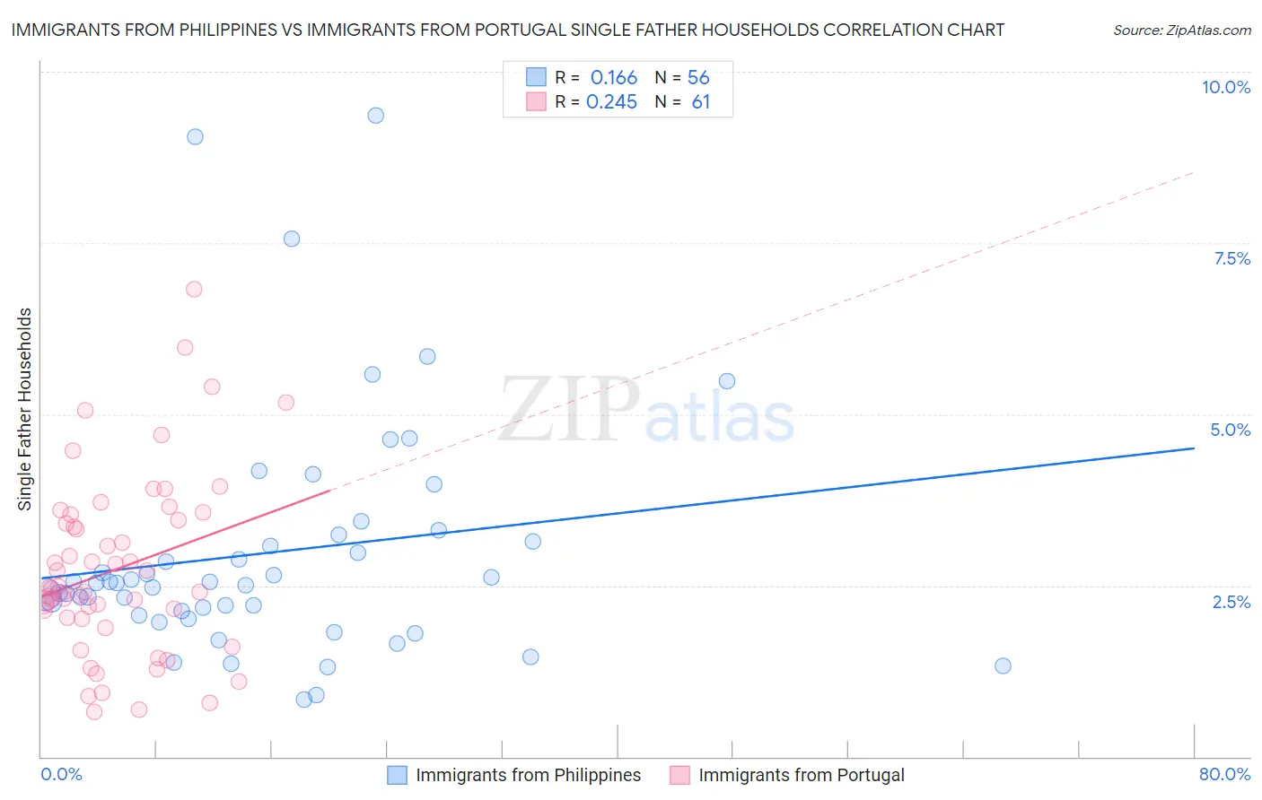 Immigrants from Philippines vs Immigrants from Portugal Single Father Households