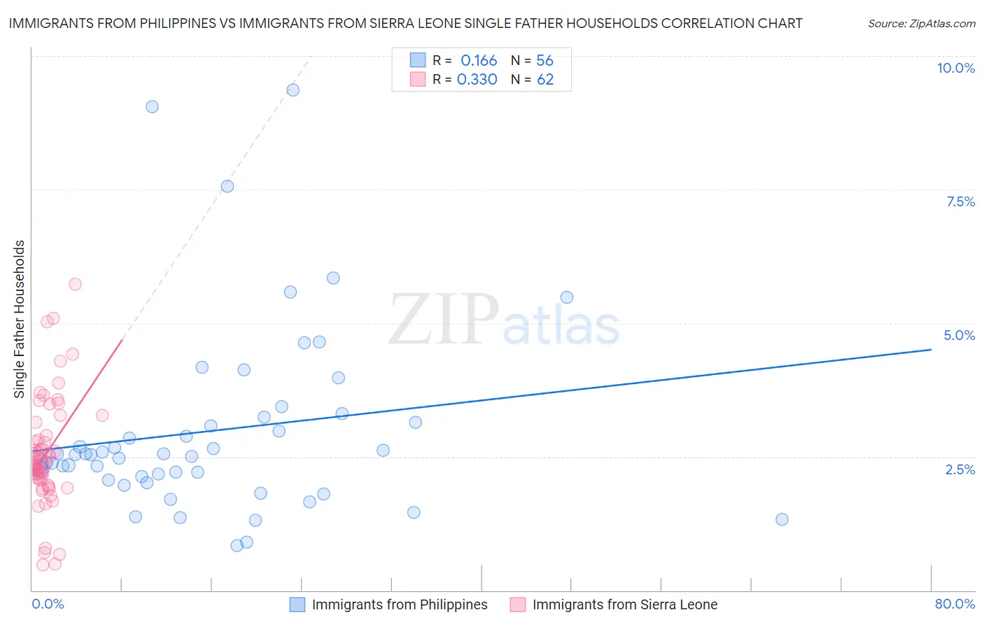 Immigrants from Philippines vs Immigrants from Sierra Leone Single Father Households