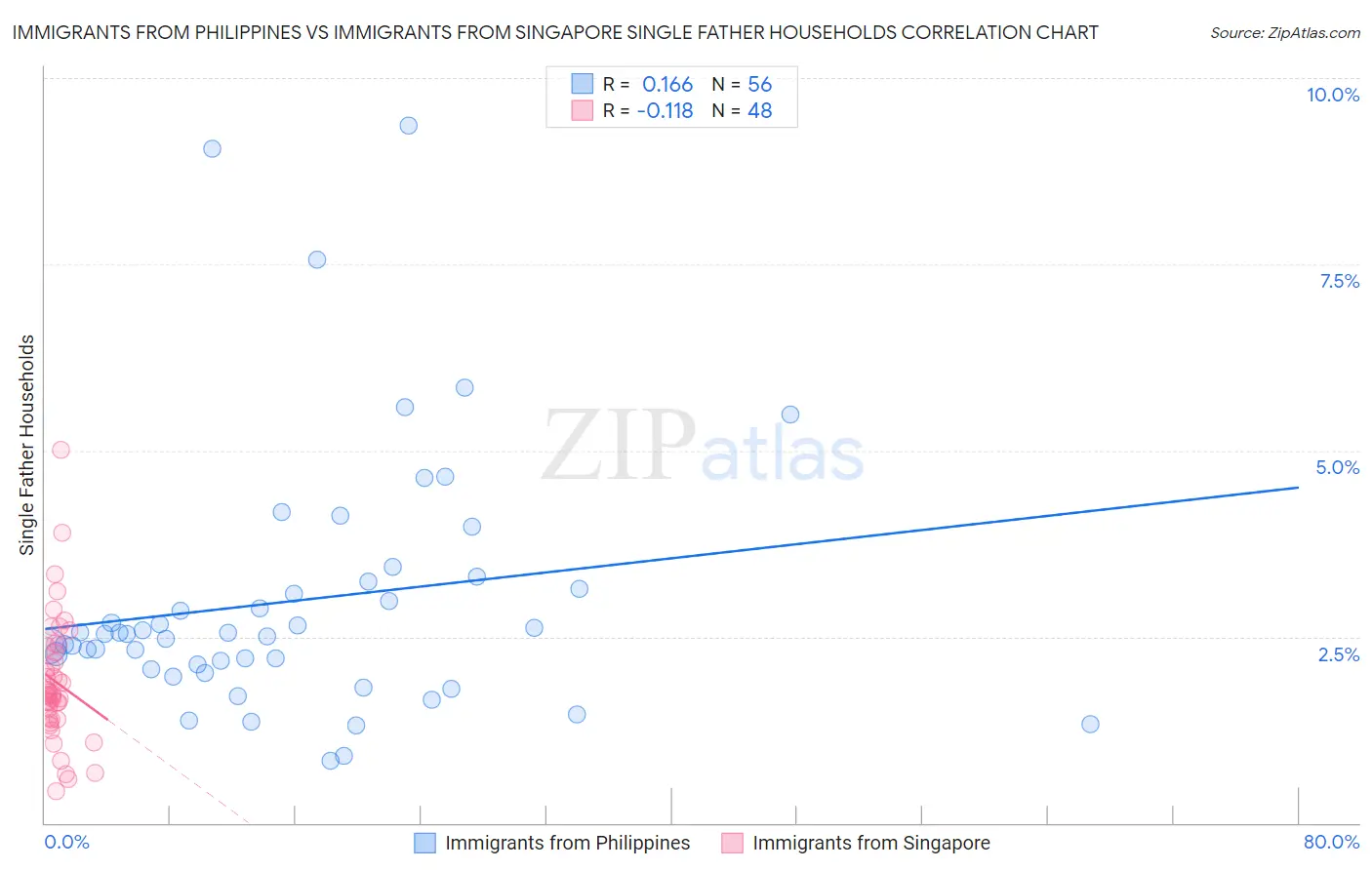 Immigrants from Philippines vs Immigrants from Singapore Single Father Households