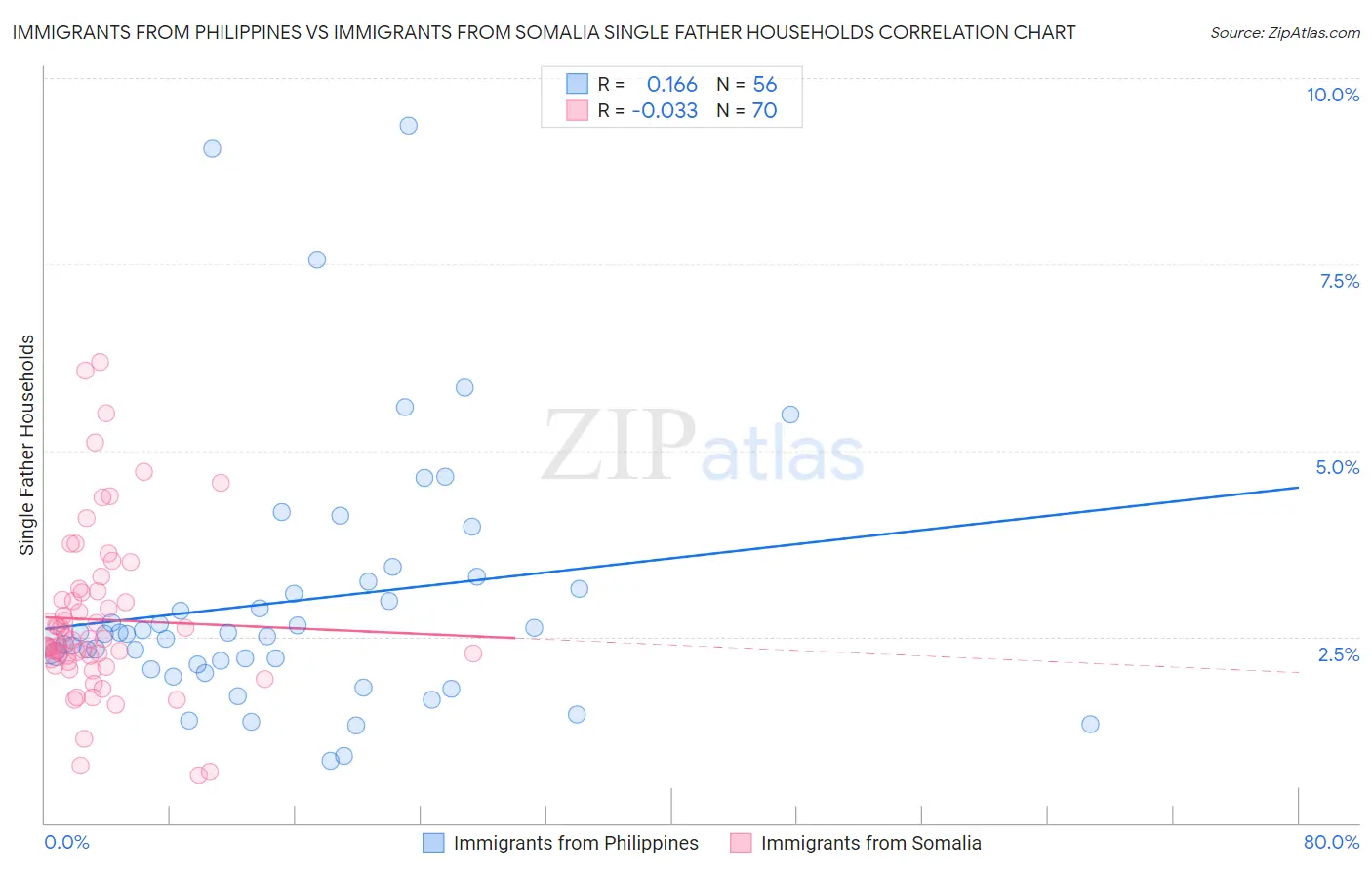 Immigrants from Philippines vs Immigrants from Somalia Single Father Households