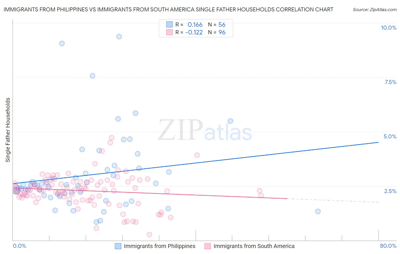 Immigrants from Philippines vs Immigrants from South America Single Father Households
