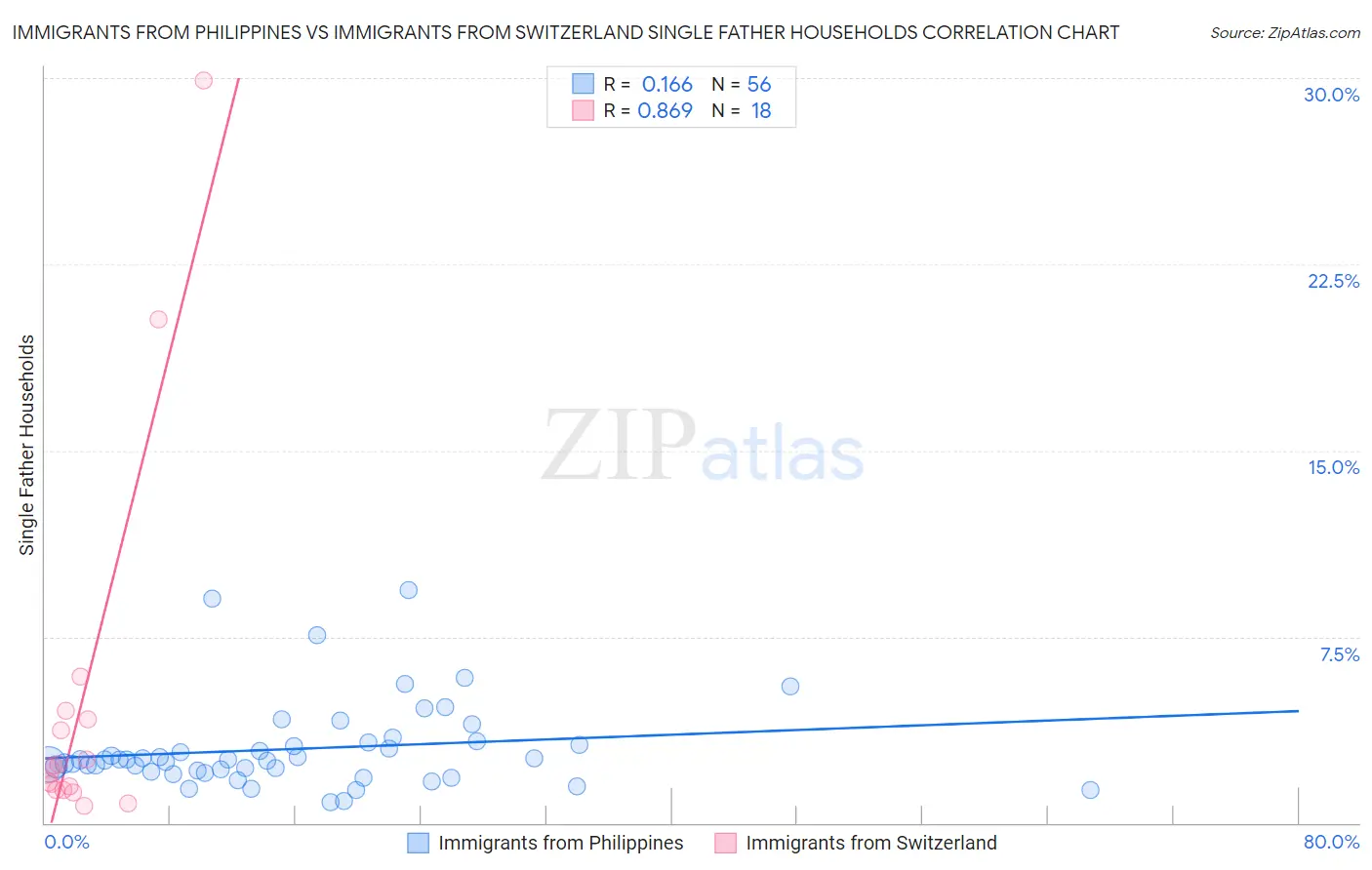 Immigrants from Philippines vs Immigrants from Switzerland Single Father Households