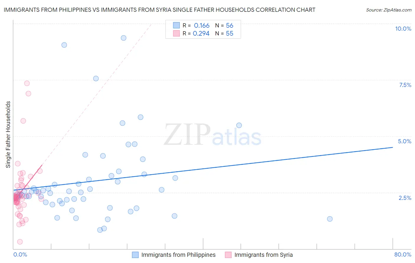 Immigrants from Philippines vs Immigrants from Syria Single Father Households