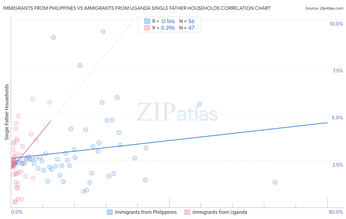 Immigrants from Philippines vs Immigrants from Uganda Single Father Households