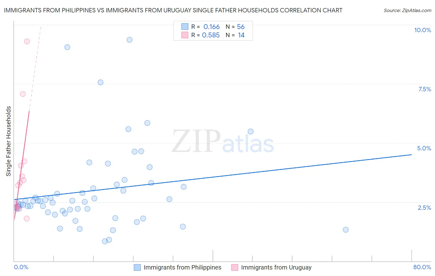 Immigrants from Philippines vs Immigrants from Uruguay Single Father Households