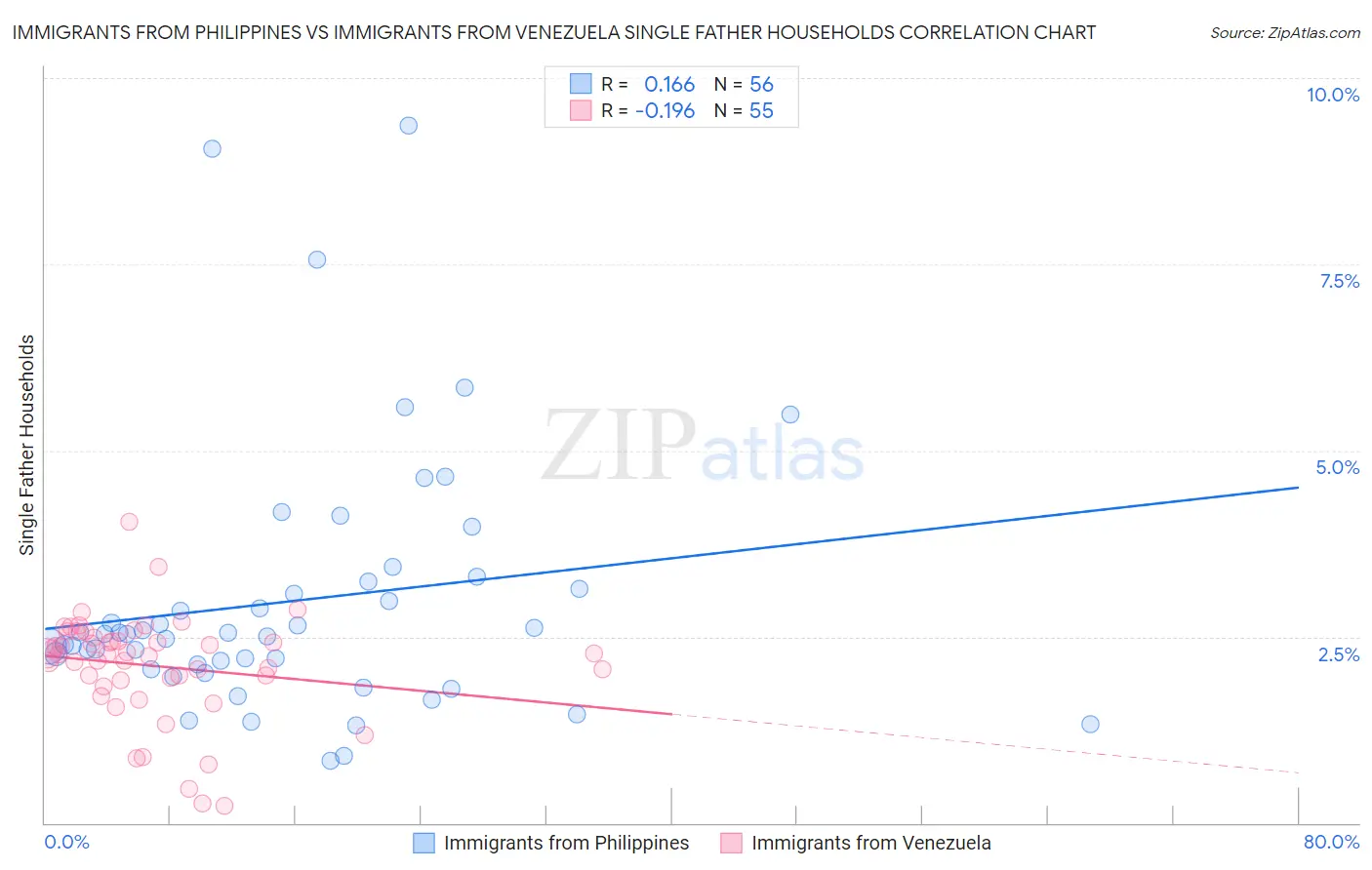 Immigrants from Philippines vs Immigrants from Venezuela Single Father Households