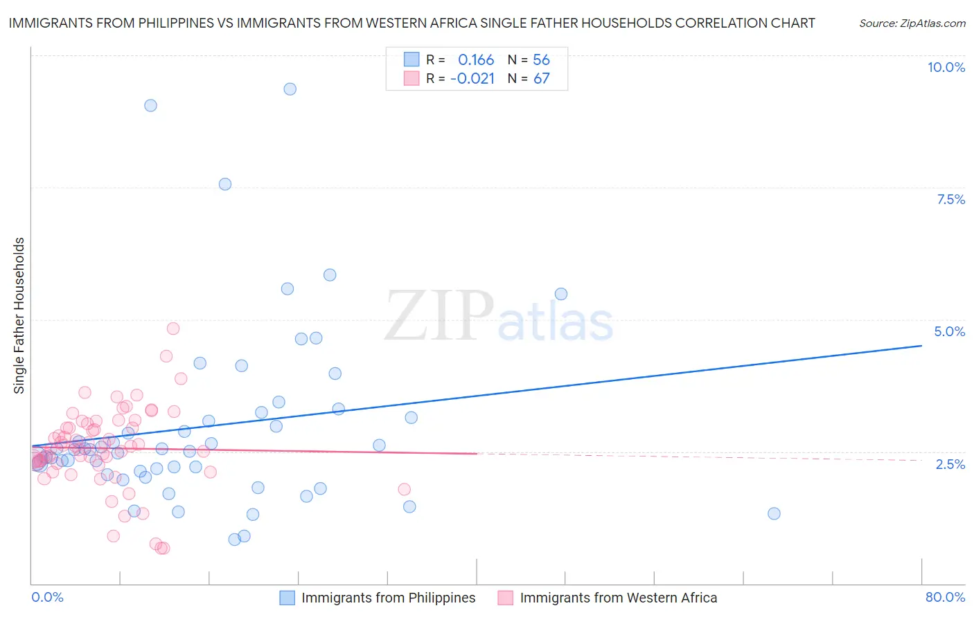 Immigrants from Philippines vs Immigrants from Western Africa Single Father Households