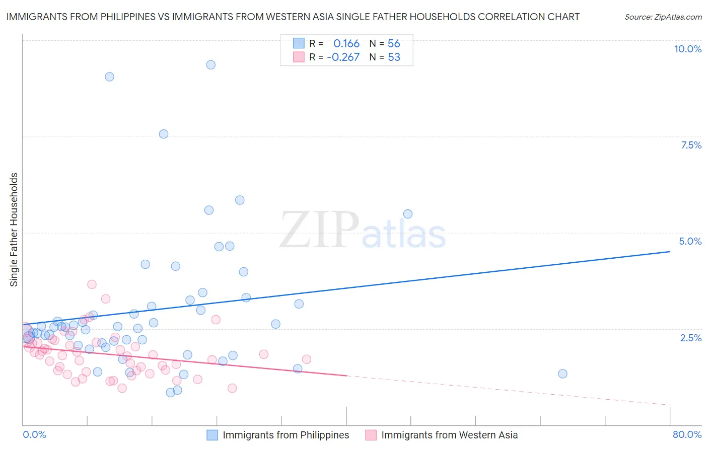 Immigrants from Philippines vs Immigrants from Western Asia Single Father Households
