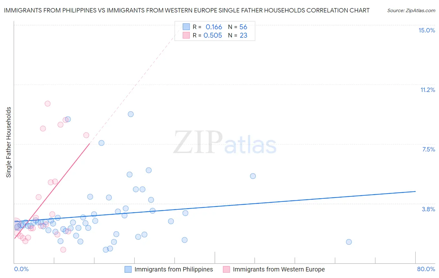 Immigrants from Philippines vs Immigrants from Western Europe Single Father Households