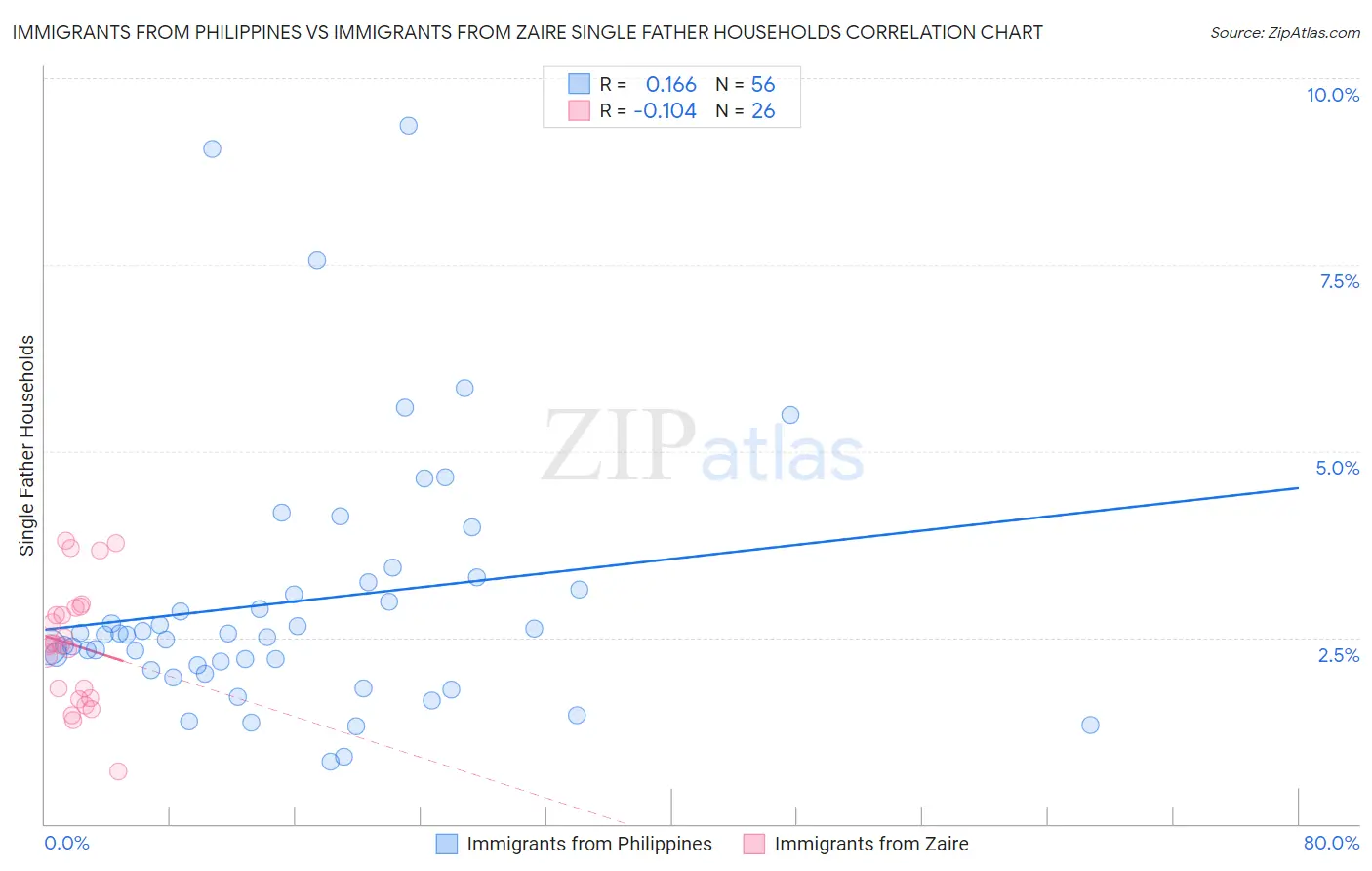 Immigrants from Philippines vs Immigrants from Zaire Single Father Households