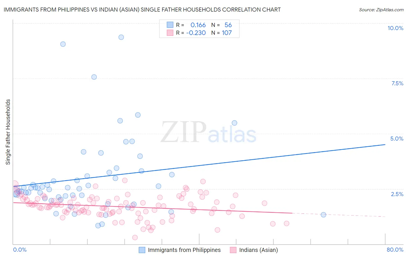 Immigrants from Philippines vs Indian (Asian) Single Father Households