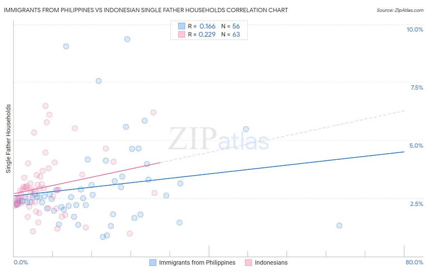 Immigrants from Philippines vs Indonesian Single Father Households