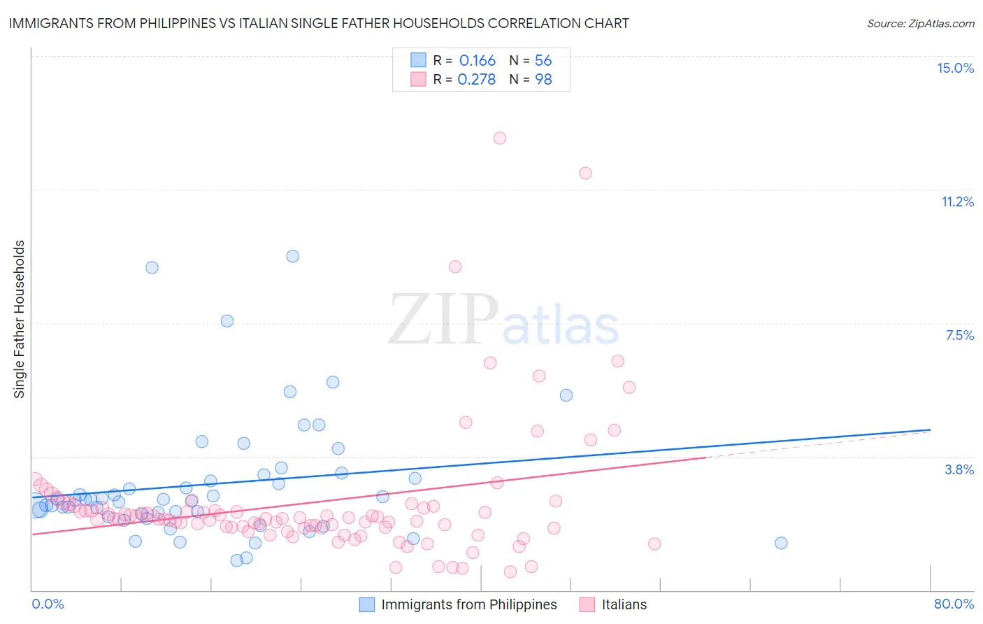 Immigrants from Philippines vs Italian Single Father Households