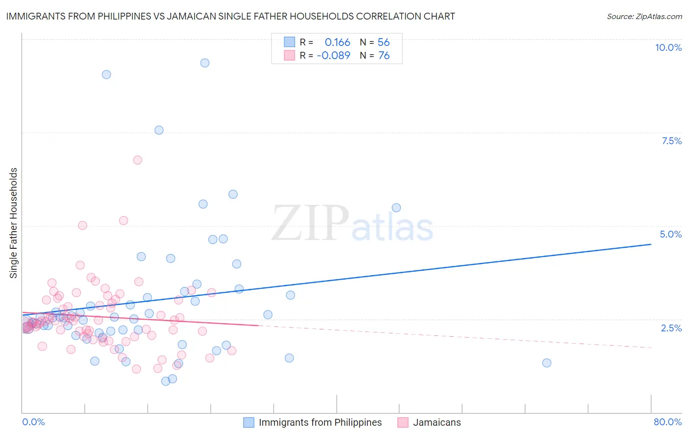 Immigrants from Philippines vs Jamaican Single Father Households