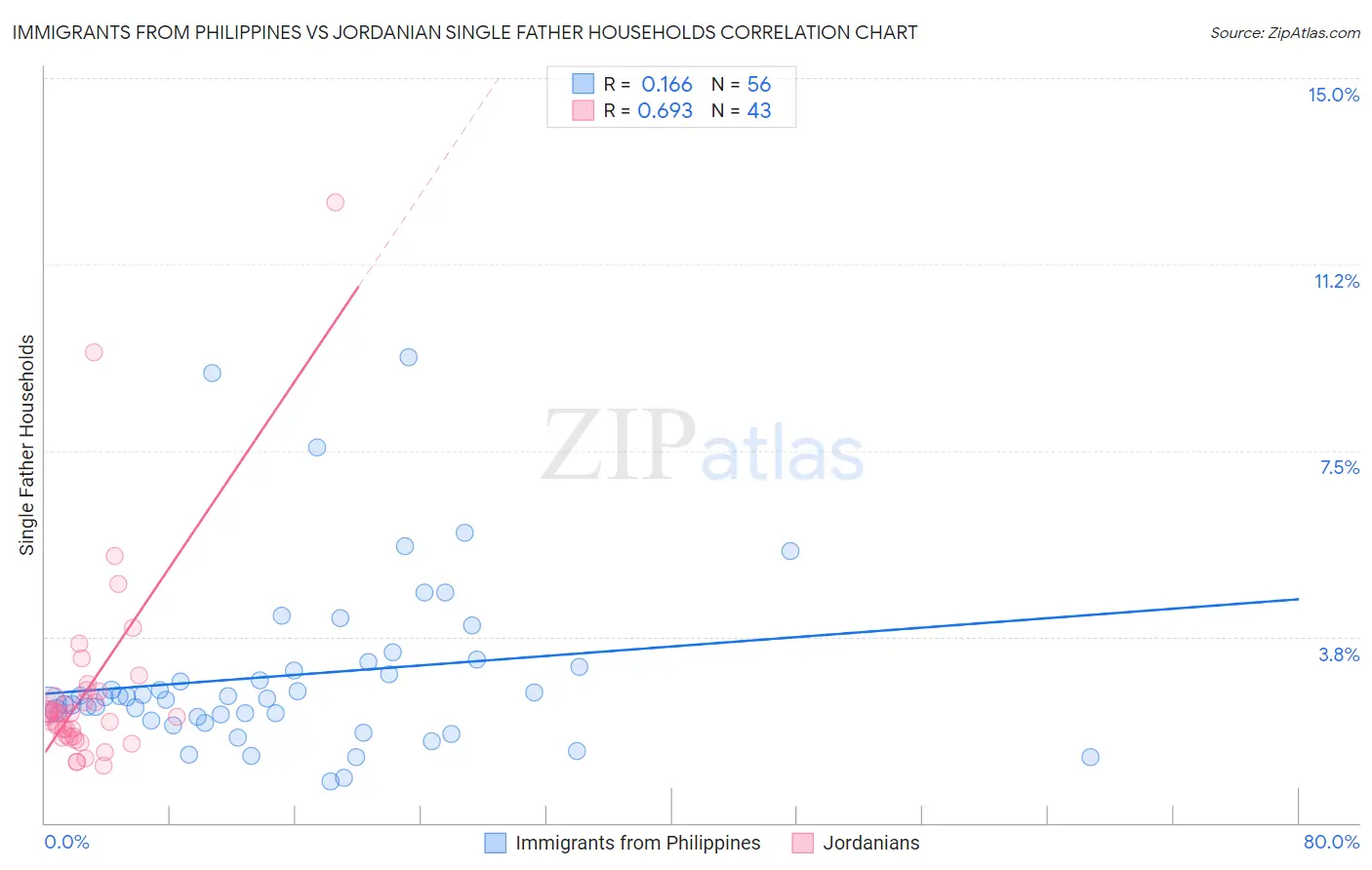 Immigrants from Philippines vs Jordanian Single Father Households