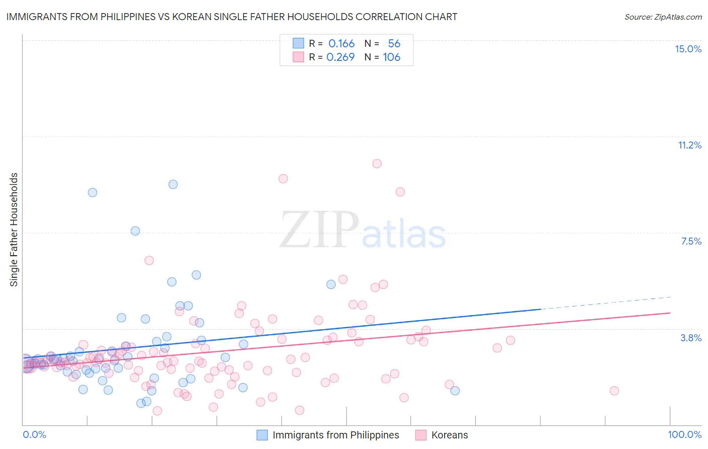 Immigrants from Philippines vs Korean Single Father Households