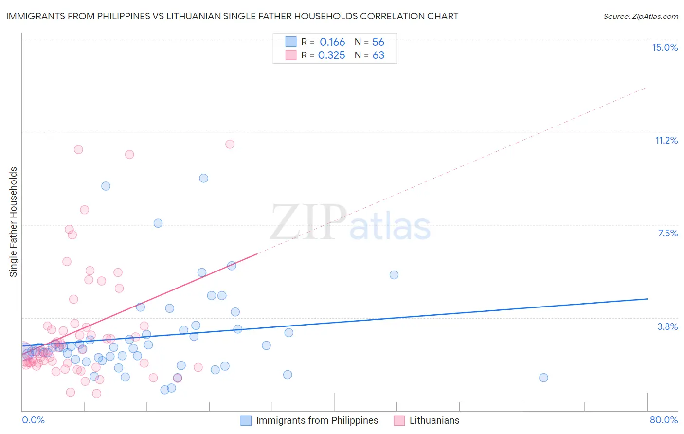 Immigrants from Philippines vs Lithuanian Single Father Households