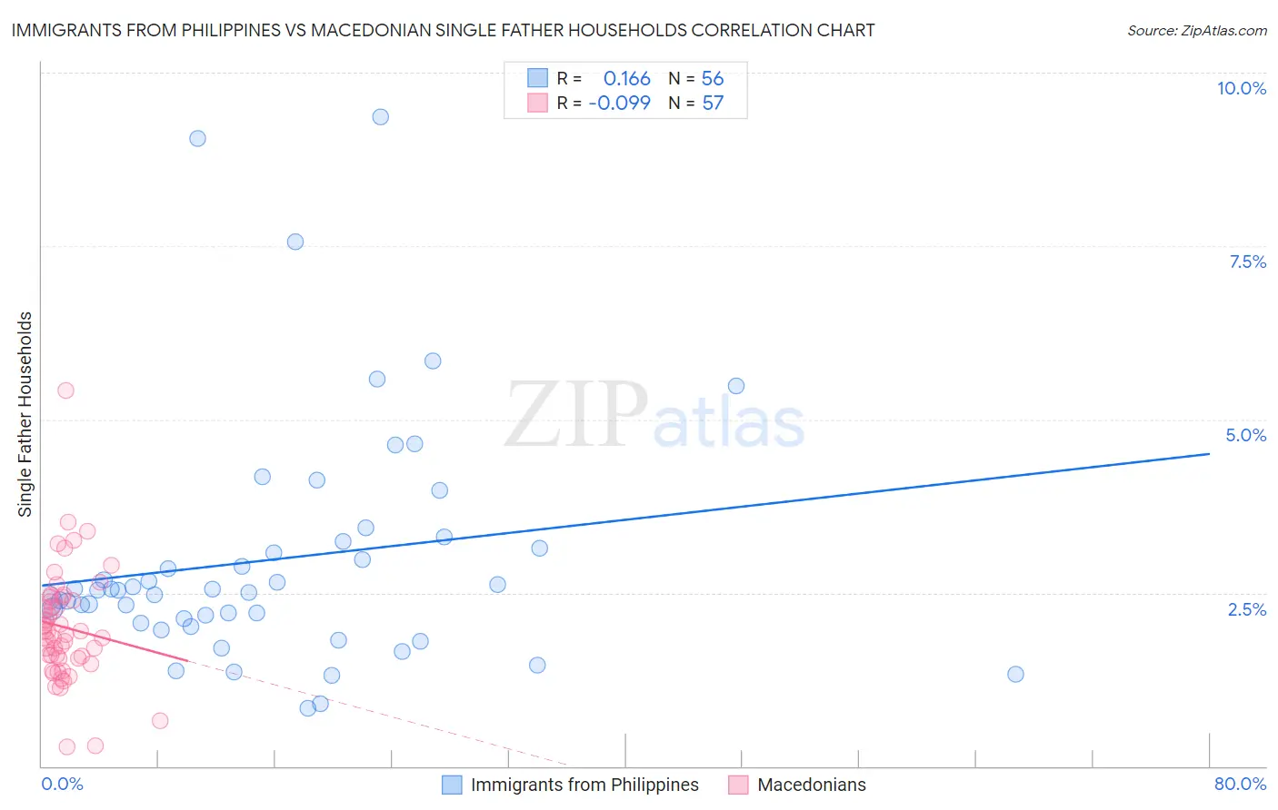 Immigrants from Philippines vs Macedonian Single Father Households