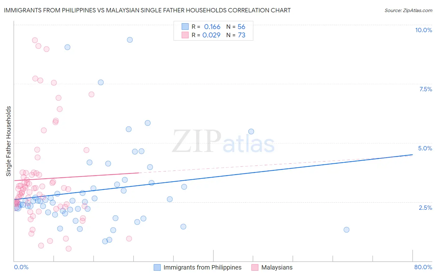 Immigrants from Philippines vs Malaysian Single Father Households
