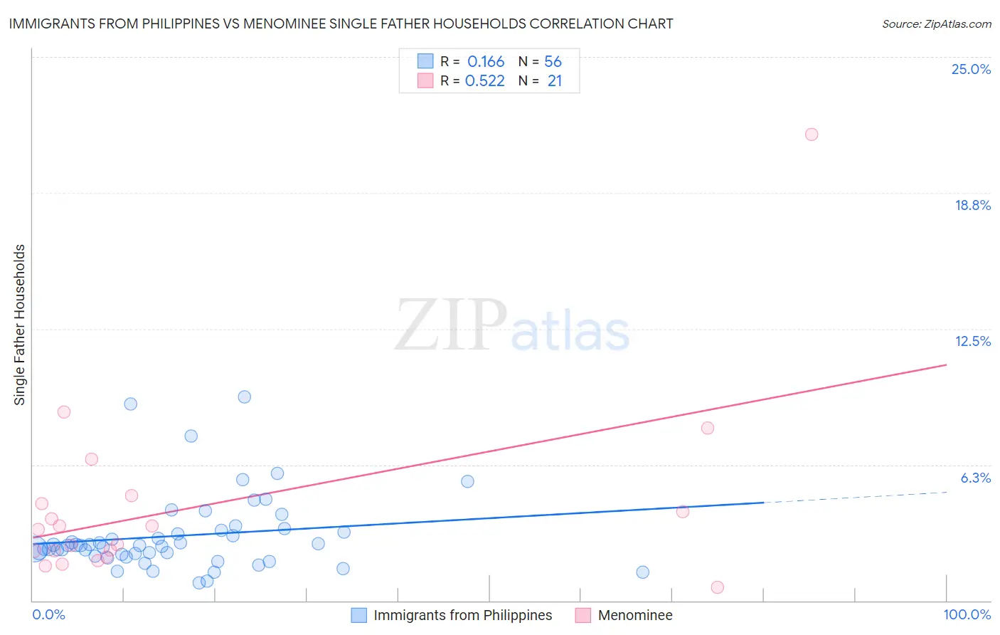 Immigrants from Philippines vs Menominee Single Father Households