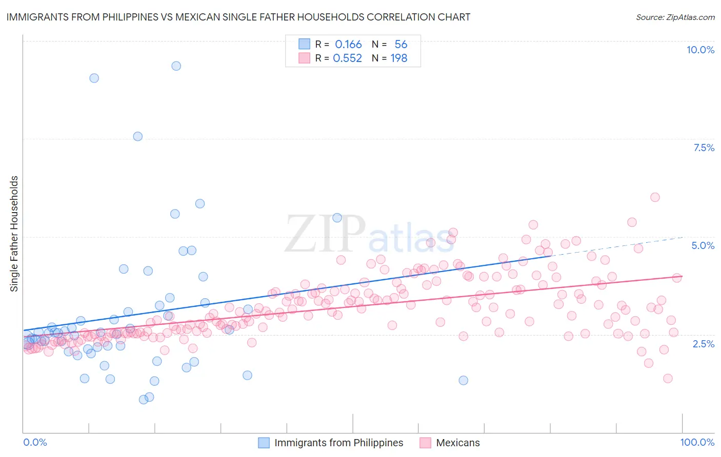 Immigrants from Philippines vs Mexican Single Father Households