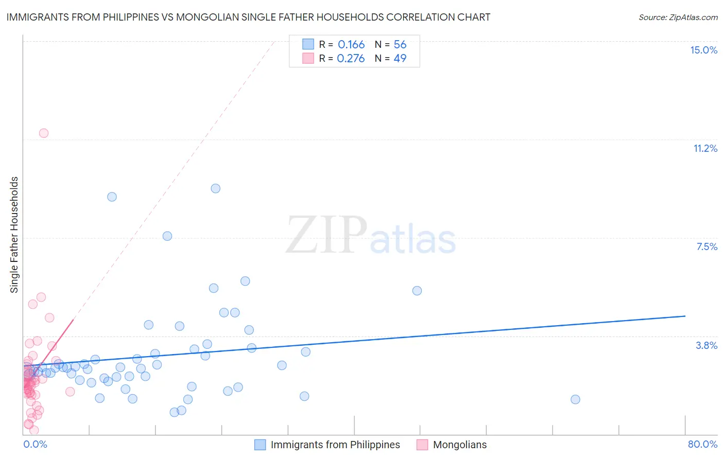 Immigrants from Philippines vs Mongolian Single Father Households