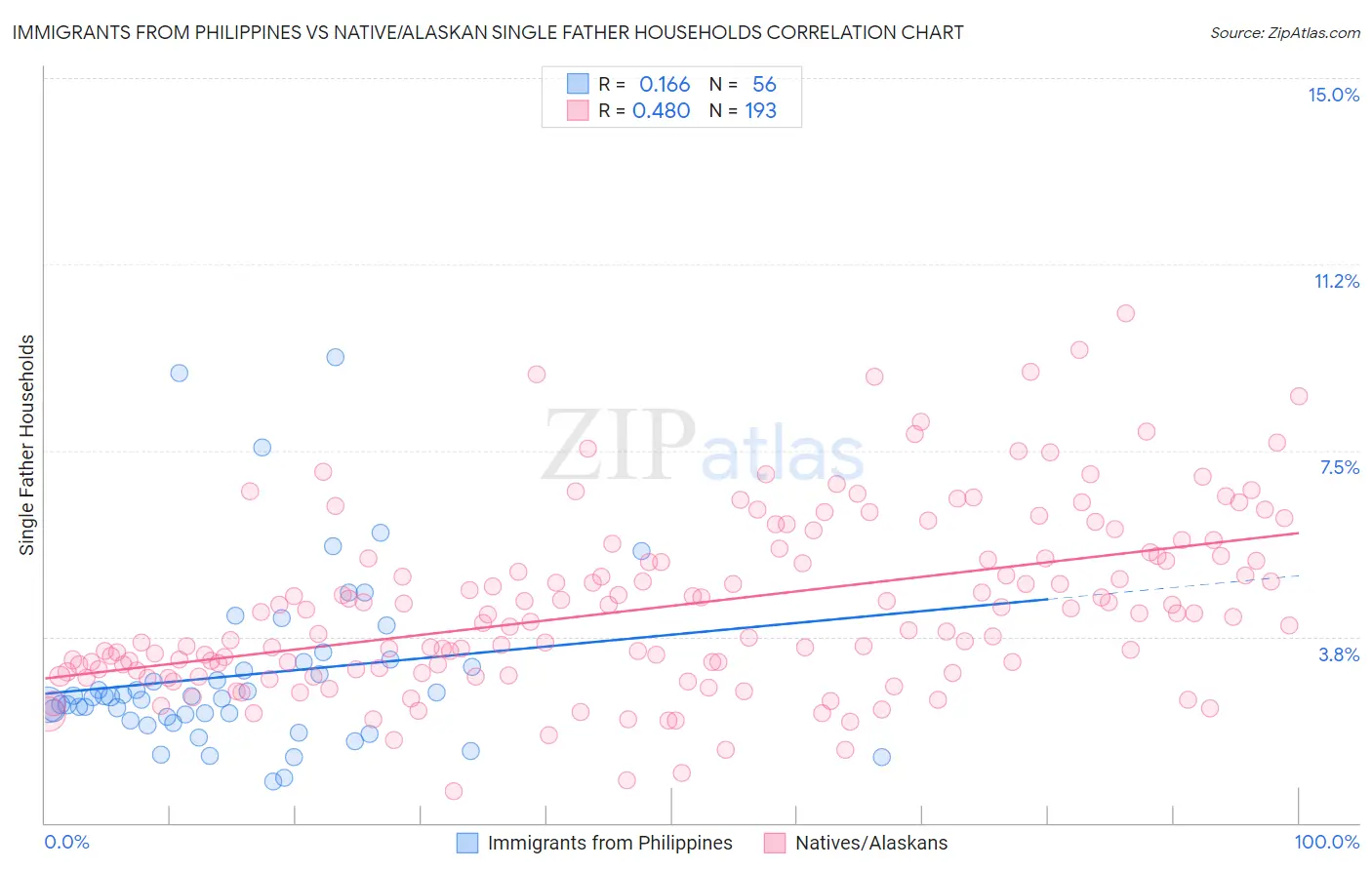 Immigrants from Philippines vs Native/Alaskan Single Father Households