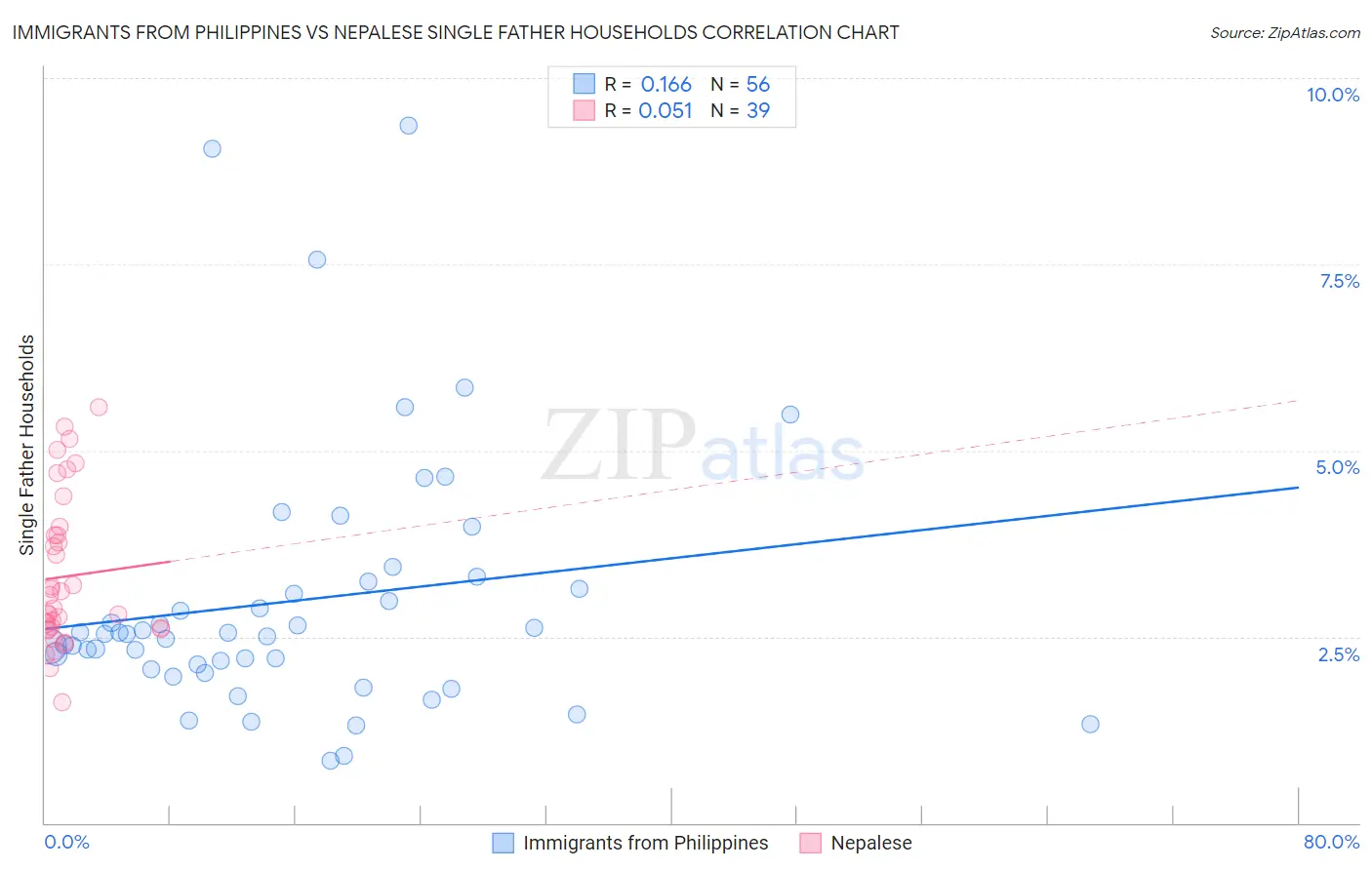 Immigrants from Philippines vs Nepalese Single Father Households