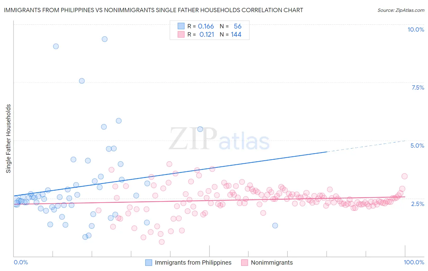 Immigrants from Philippines vs Nonimmigrants Single Father Households