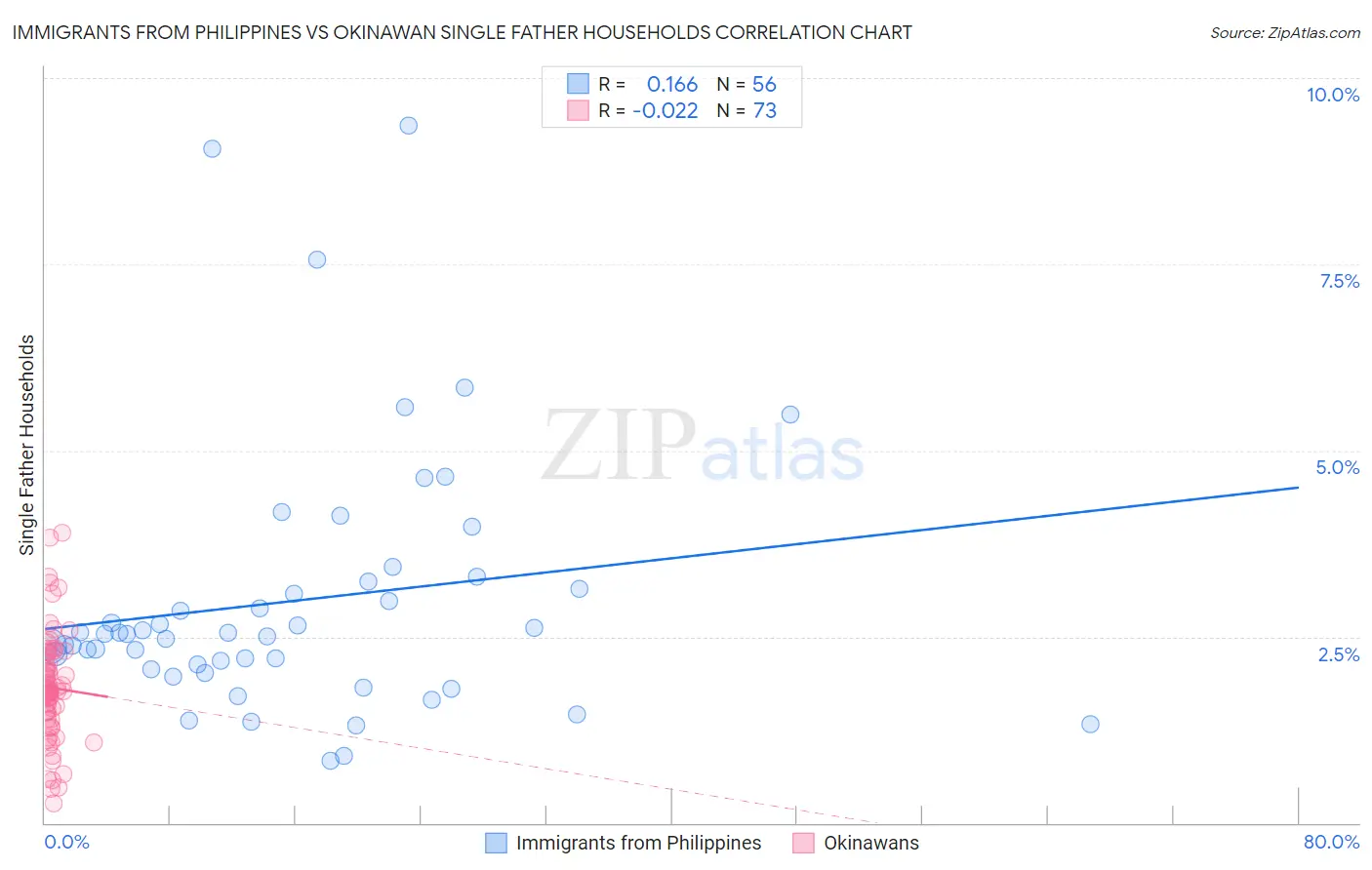 Immigrants from Philippines vs Okinawan Single Father Households