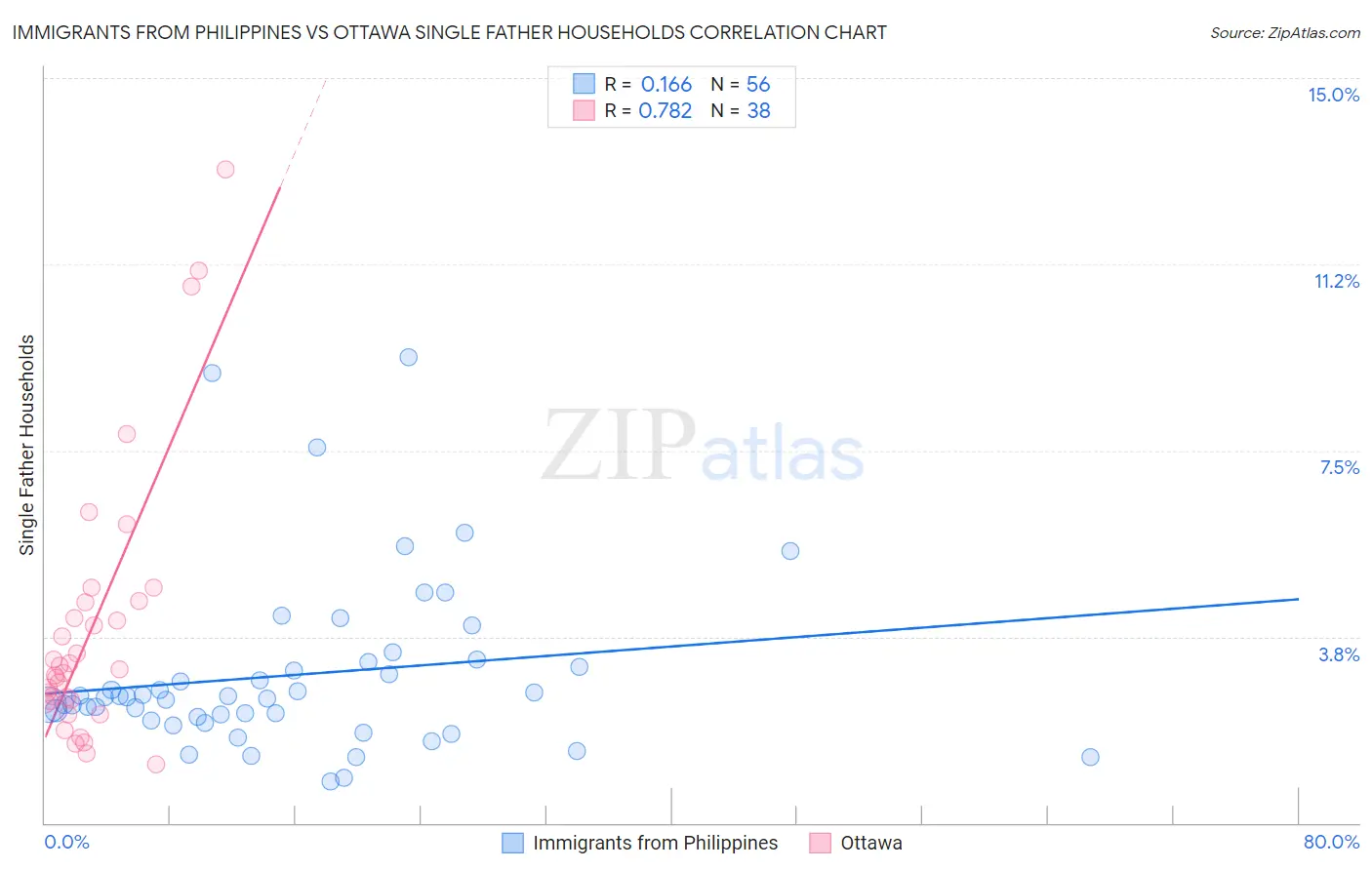 Immigrants from Philippines vs Ottawa Single Father Households