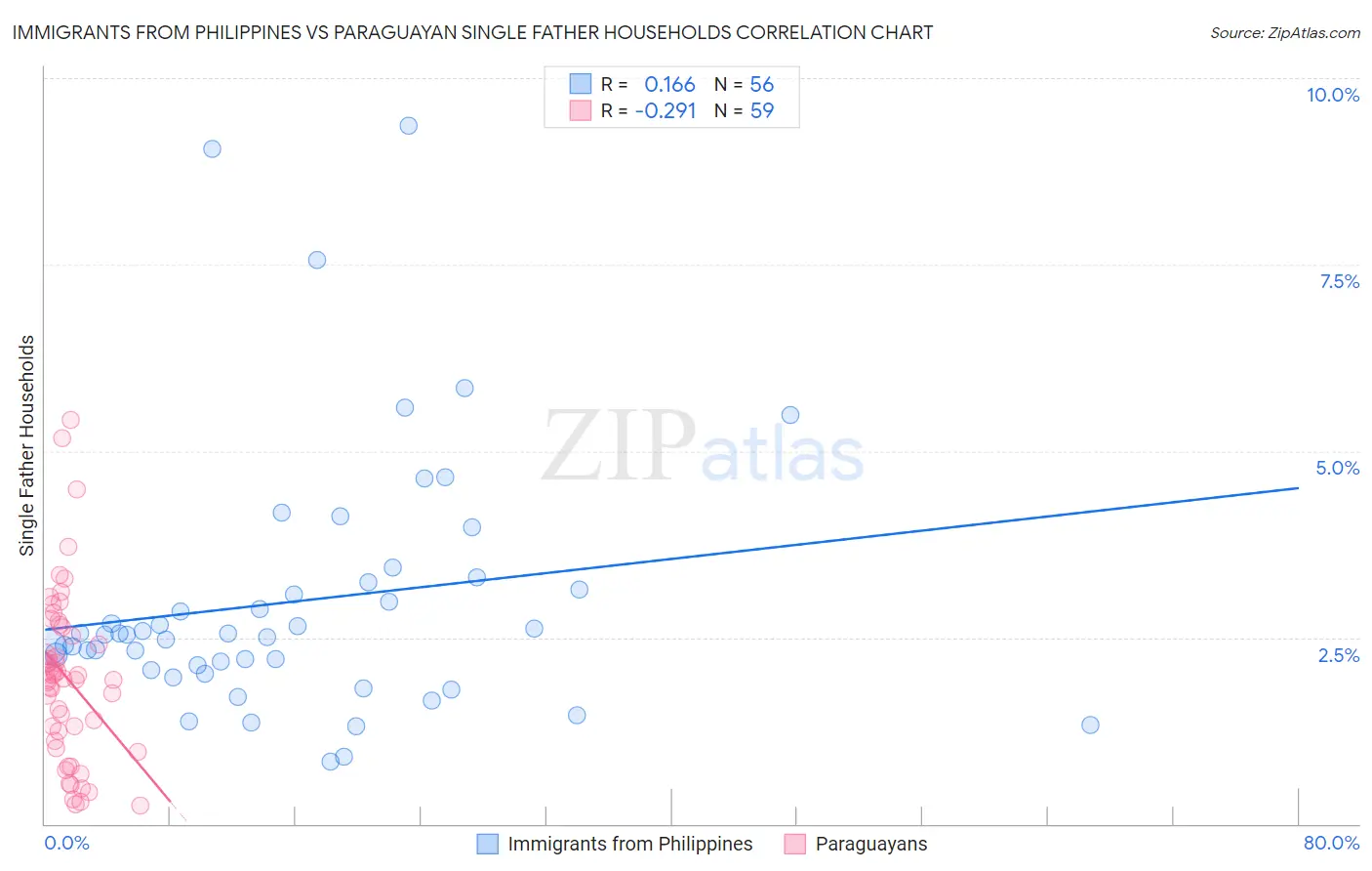 Immigrants from Philippines vs Paraguayan Single Father Households