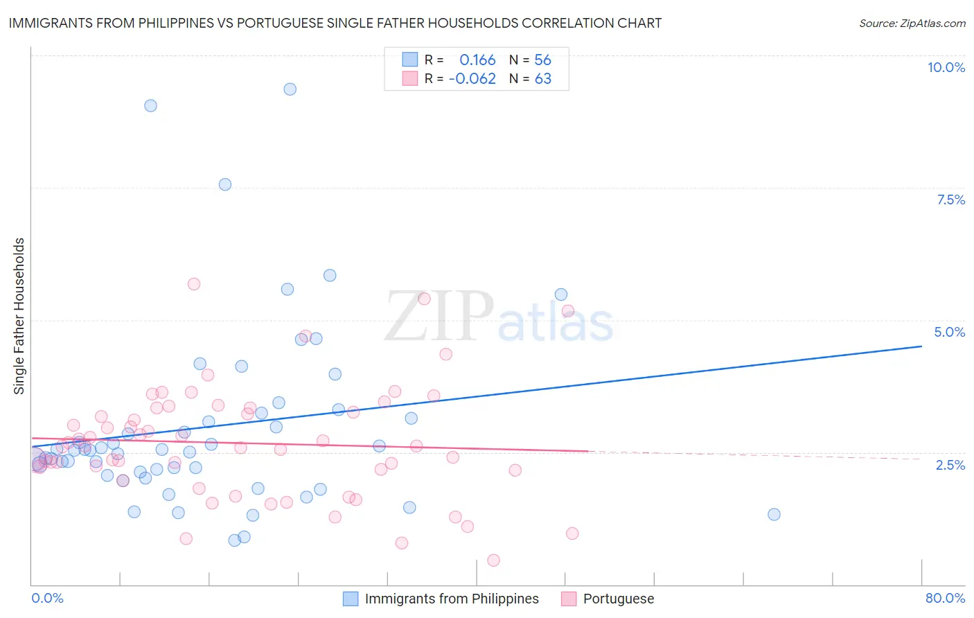 Immigrants from Philippines vs Portuguese Single Father Households