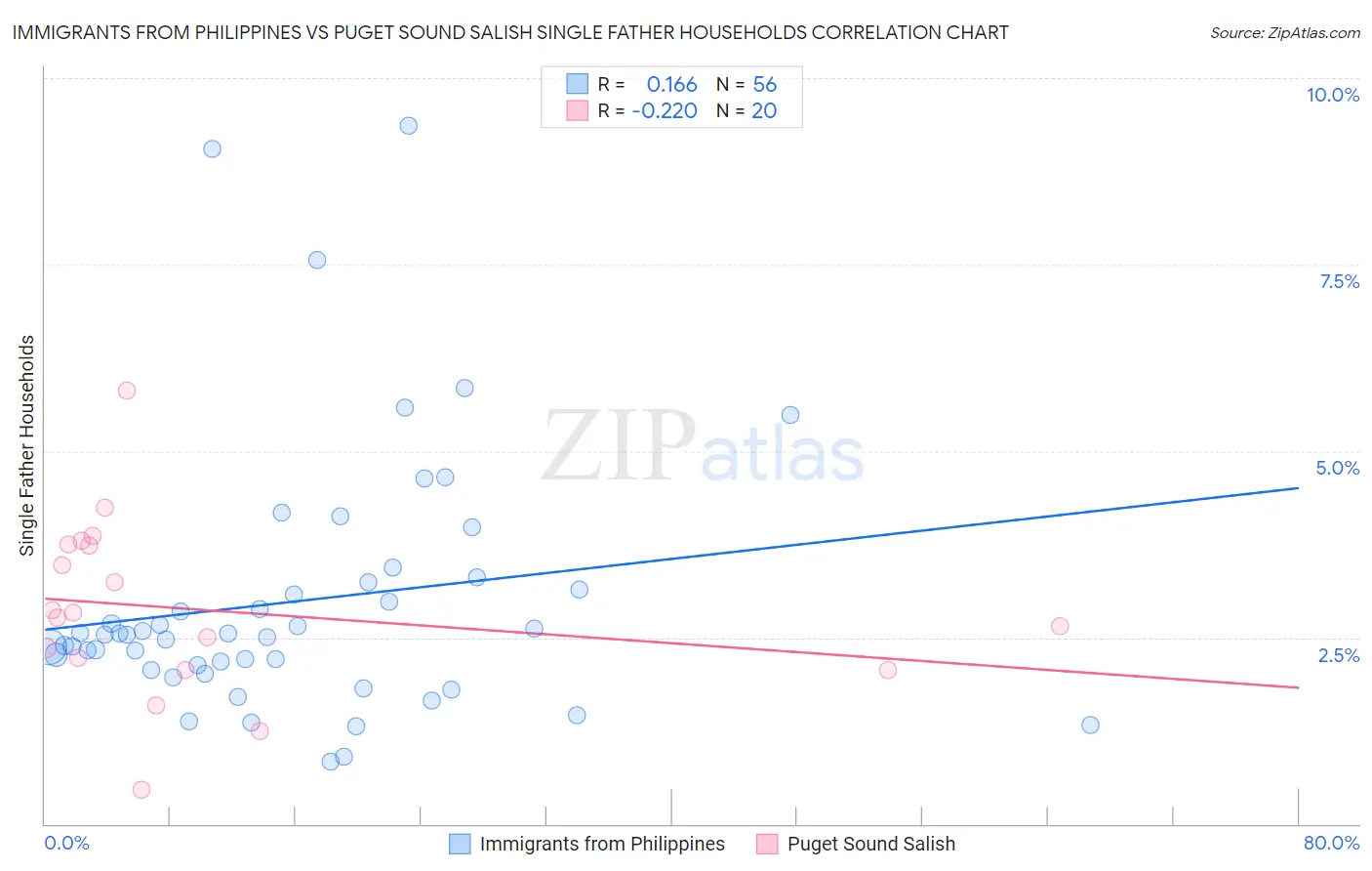 Immigrants from Philippines vs Puget Sound Salish Single Father Households