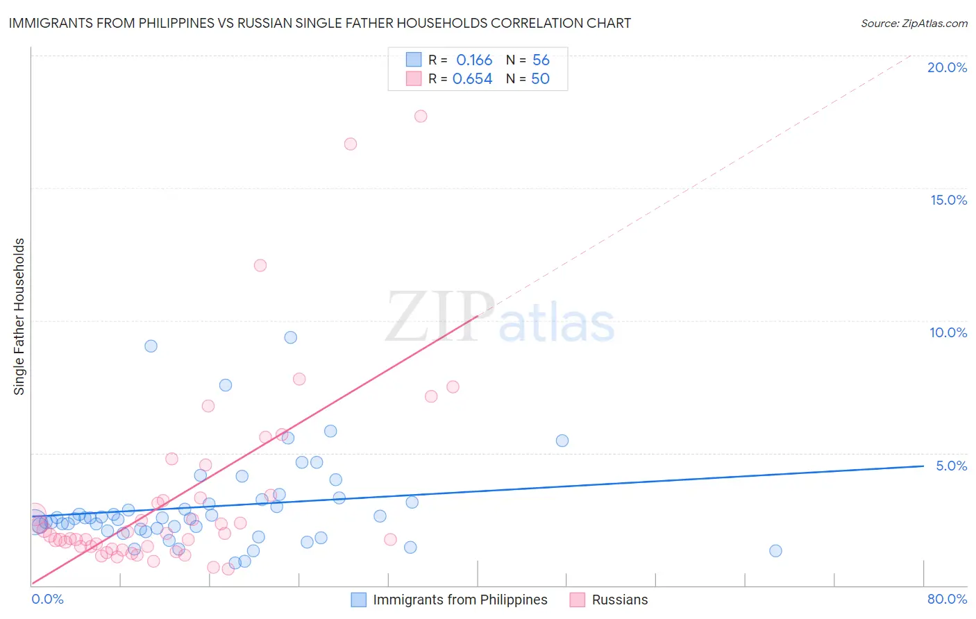 Immigrants from Philippines vs Russian Single Father Households